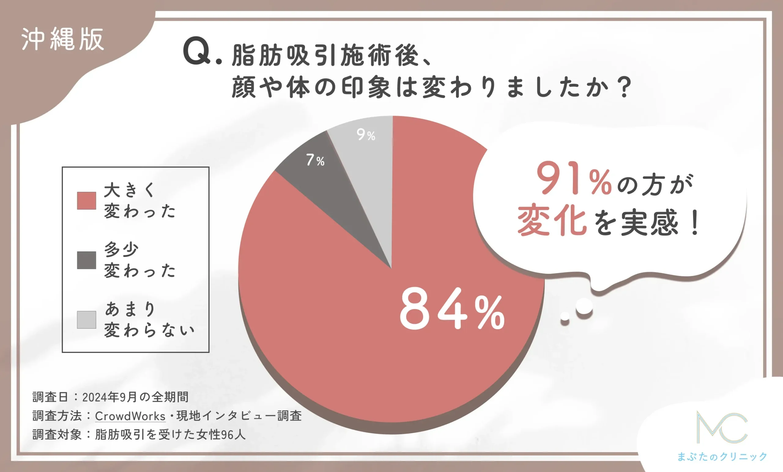 脂肪吸引施術後の印象に関するアンケート調査