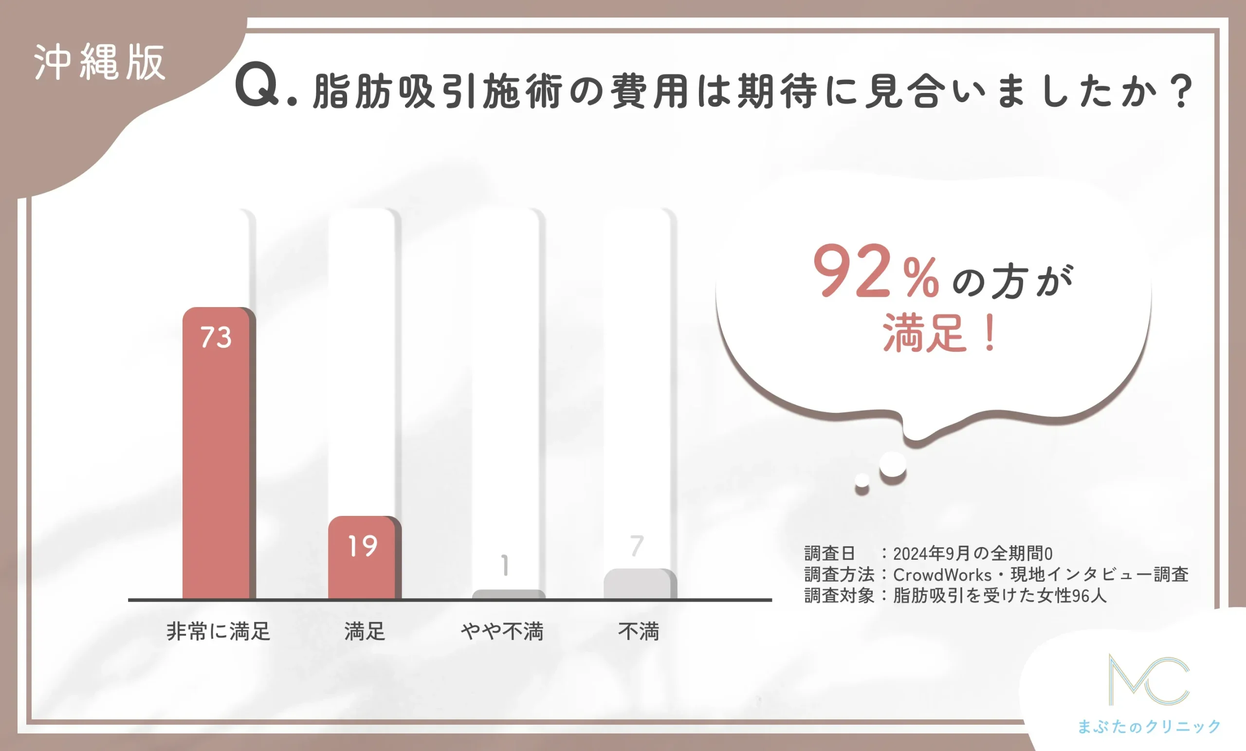 脂肪吸引施術の費用対効果に関するアンケート調査