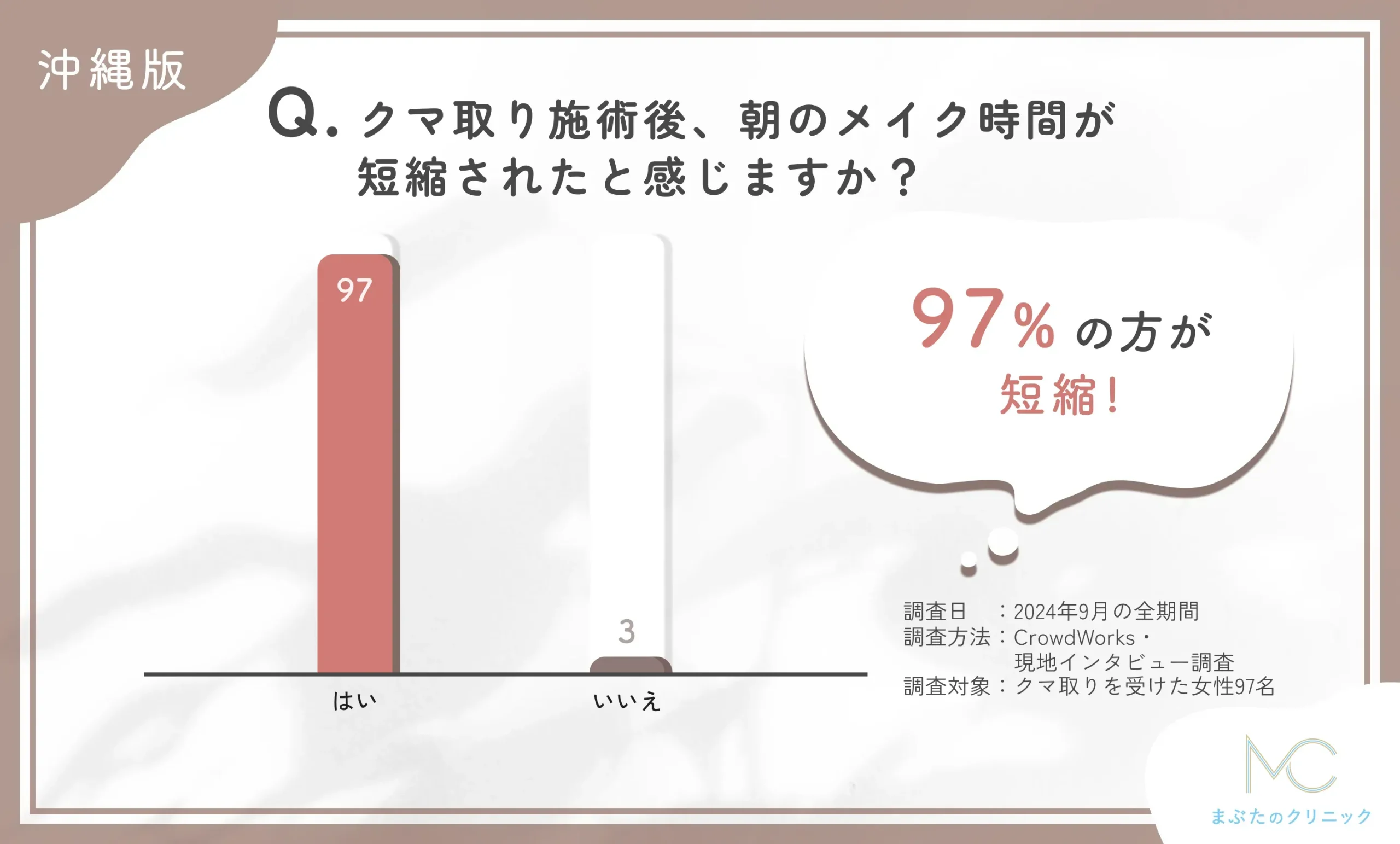 クマ取り施術後のメイク時間短縮に関するアンケート調査