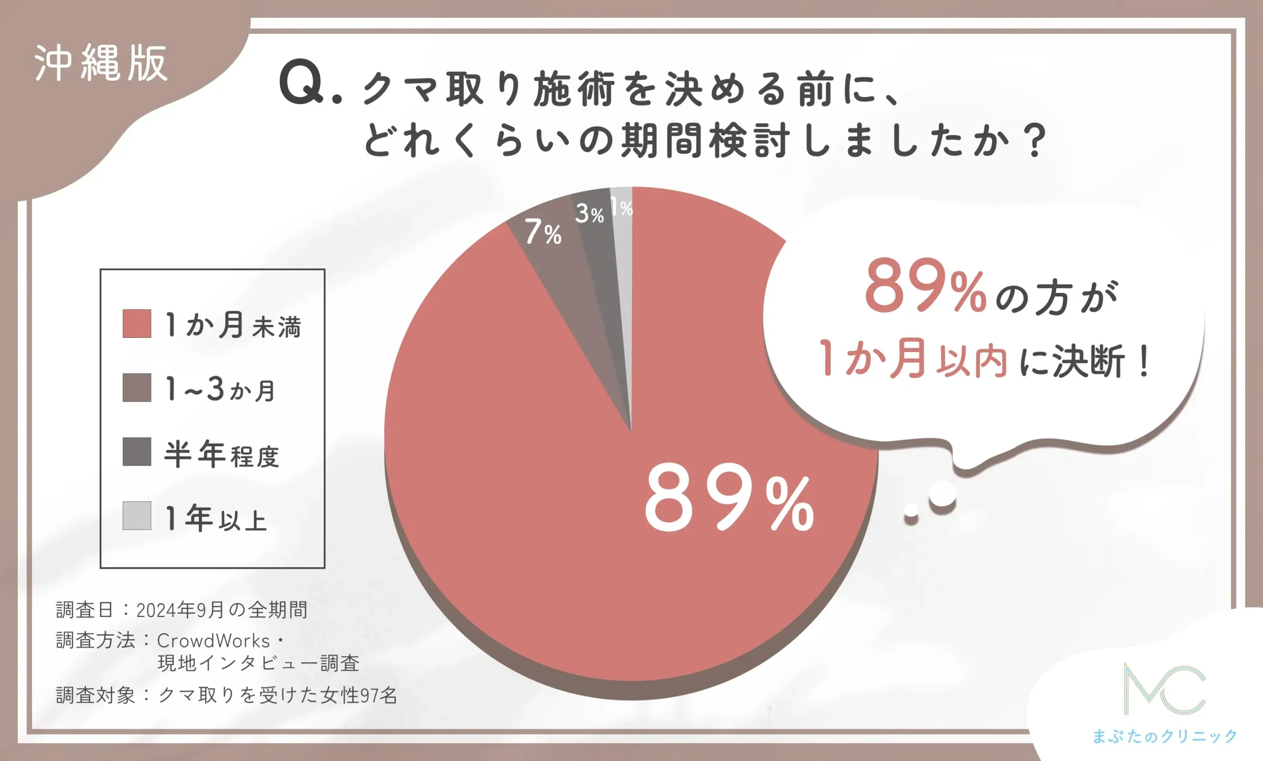 クマ取り施術決断までの検討期間に関するアンケート調査