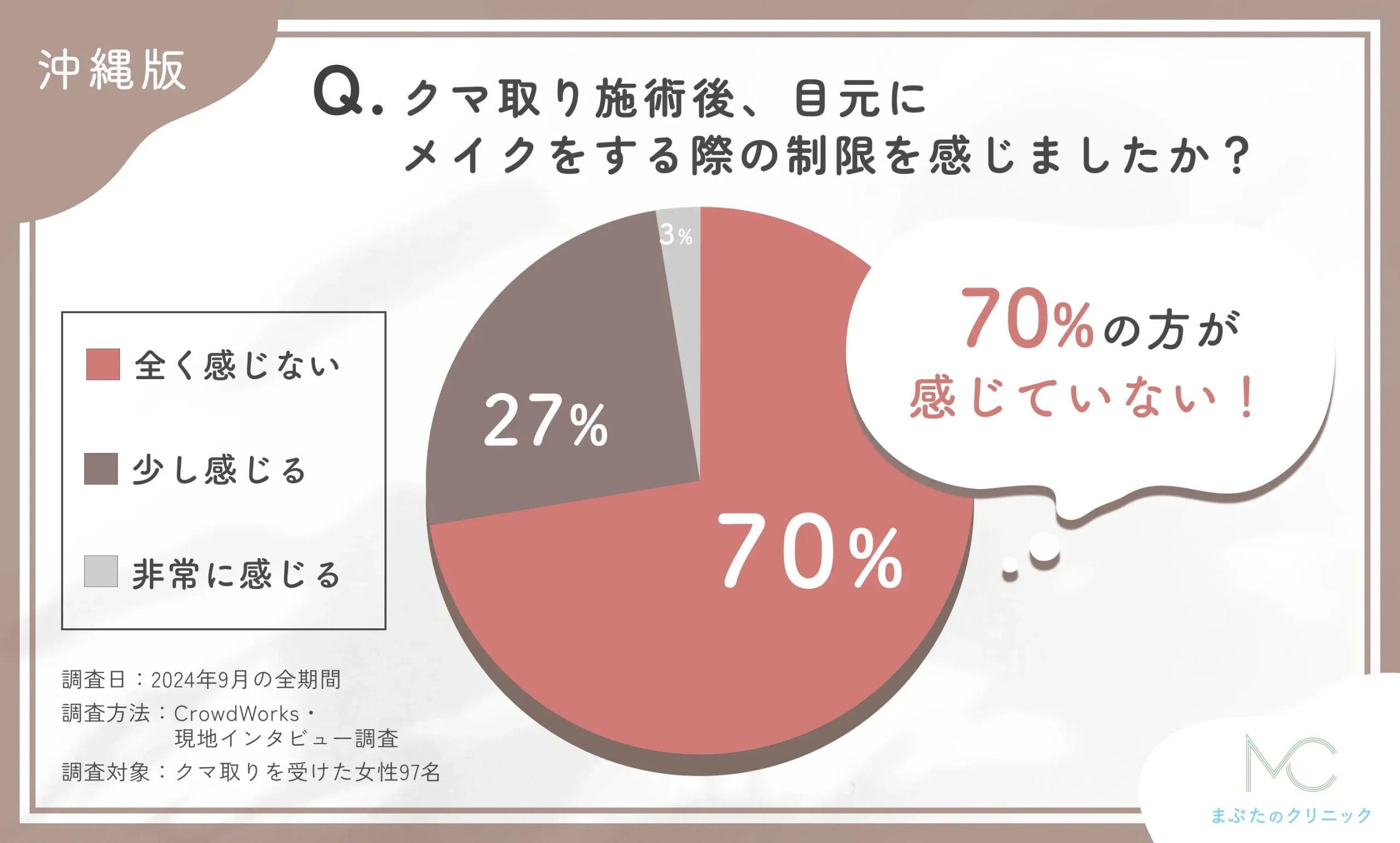 クマ取り施術後のメイクの自由度に関するアンケート調査