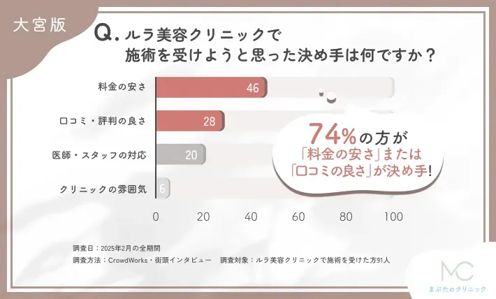ルラ美容クリニックで施術を受けることを決めた理由に関するアンケート調査
