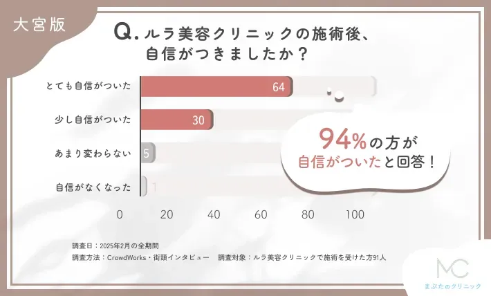 ルラ美容クリニックの施術後の自己肯定感の変化に関するアンケート調査