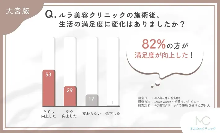 ルラ美容クリニックの施術後の生活満足度の変化に関するアンケート調査