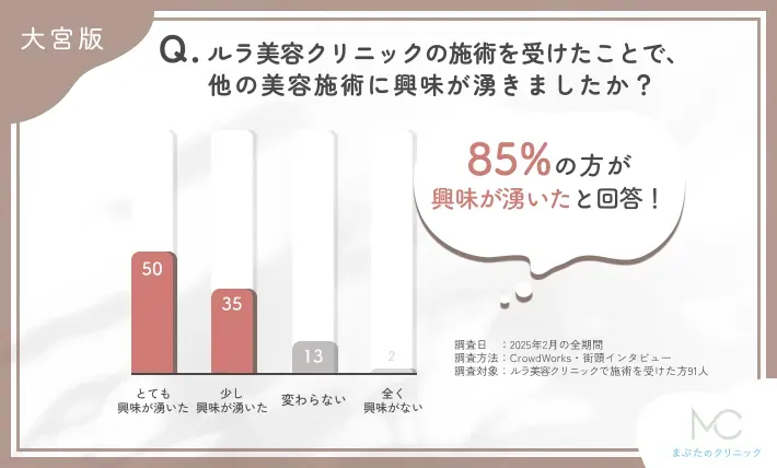 ルラ美容クリニックの施術後の美容施術への興味関心の変化に関するアンケート調査