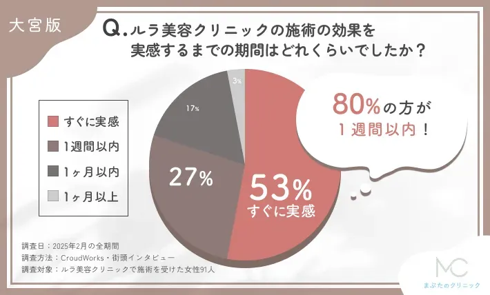ルラ美容クリニックの施術効果実感までの期間に関するアンケート調査