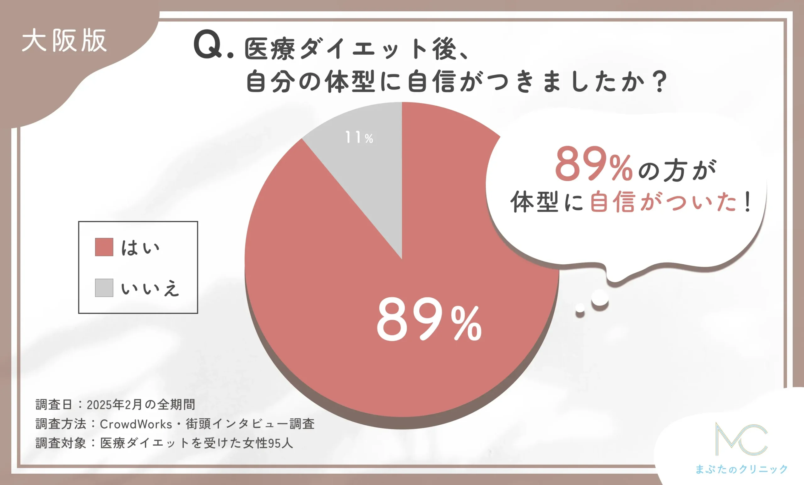 医療ダイエット後の自分の体型への自信に関するアンケート調査