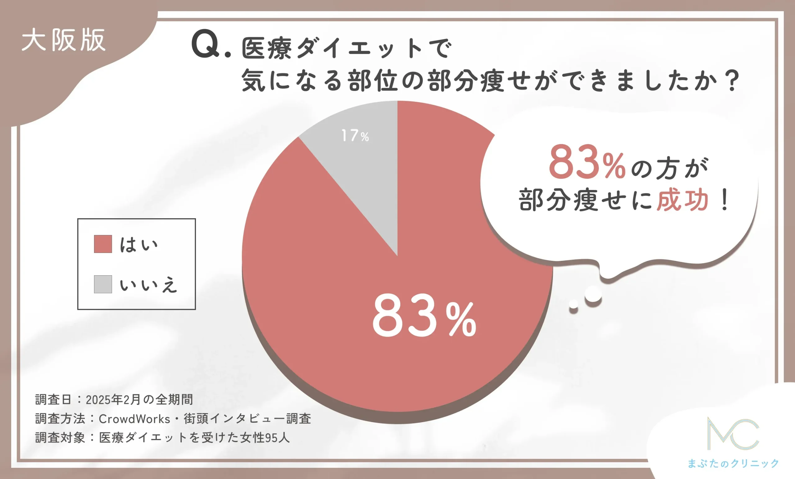 医療ダイエットで気になる部位の部分痩せに関するアンケート調査