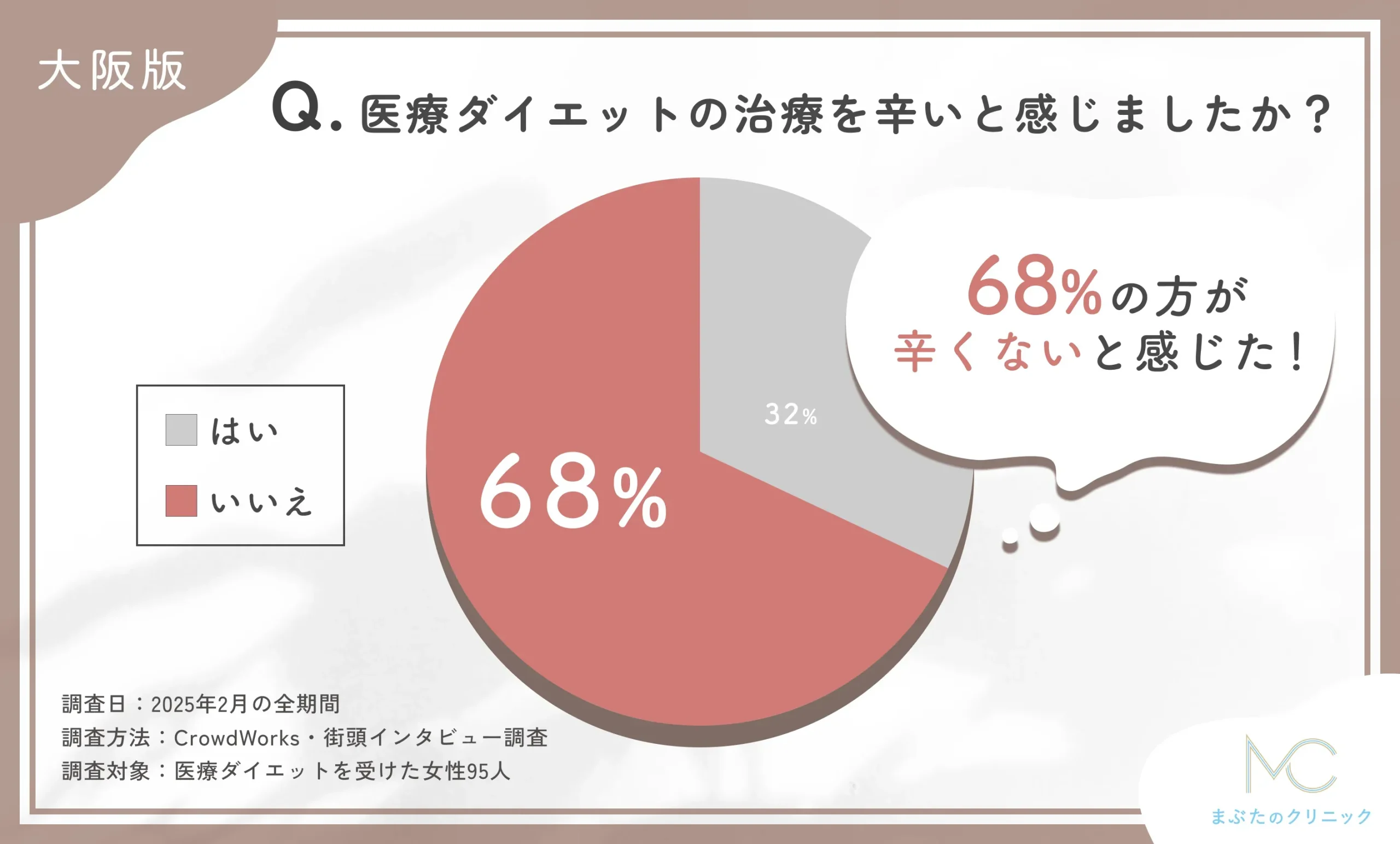 医療ダイエットの治療の辛さに関するアンケート調査