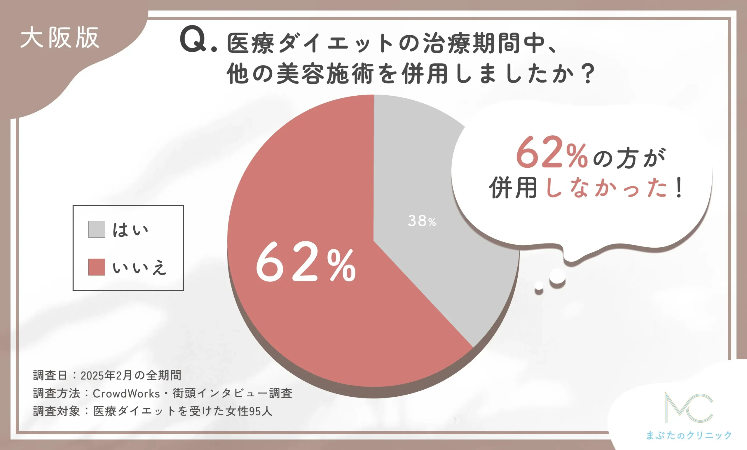 医療ダイエット中の他の美容施術併用に関するアンケート調査