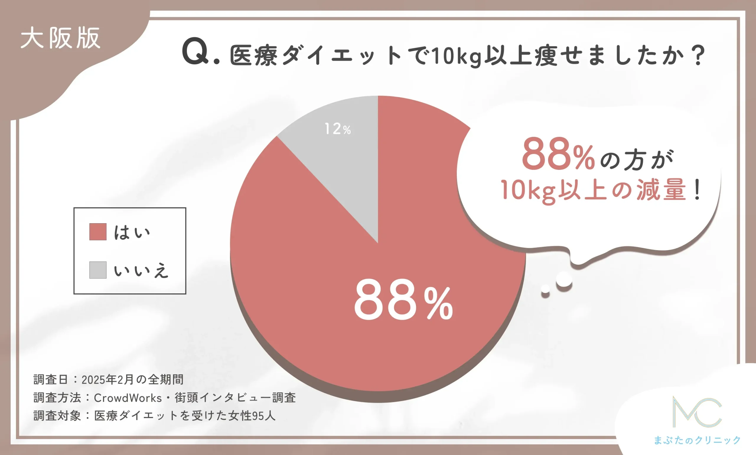 医療ダイエット後の10kg以上の減量に関するアンケート調査