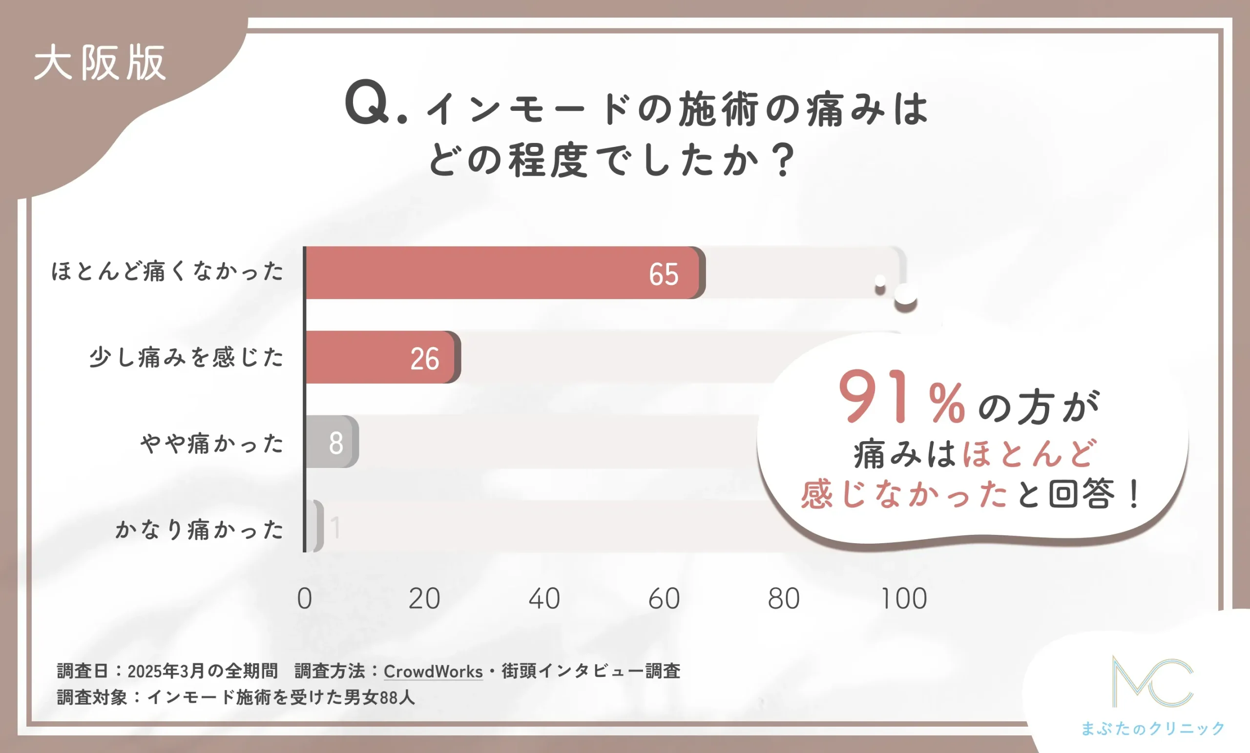 インモードの施術の痛みの程度に関するアンケート調査