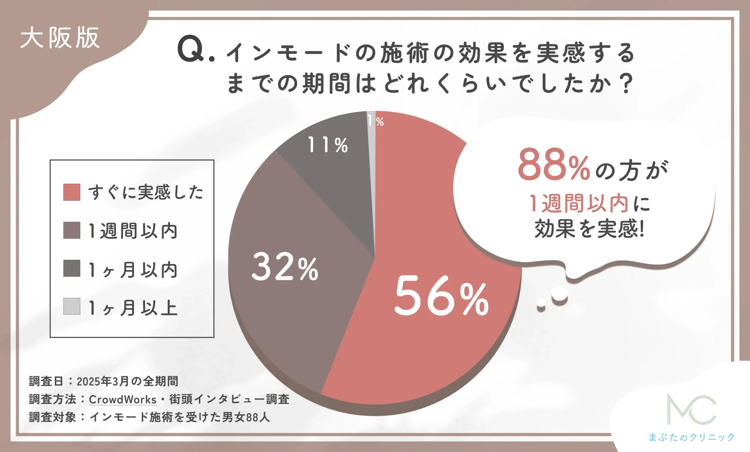 インモードの施術効果実感までの期間に関するアンケート調査