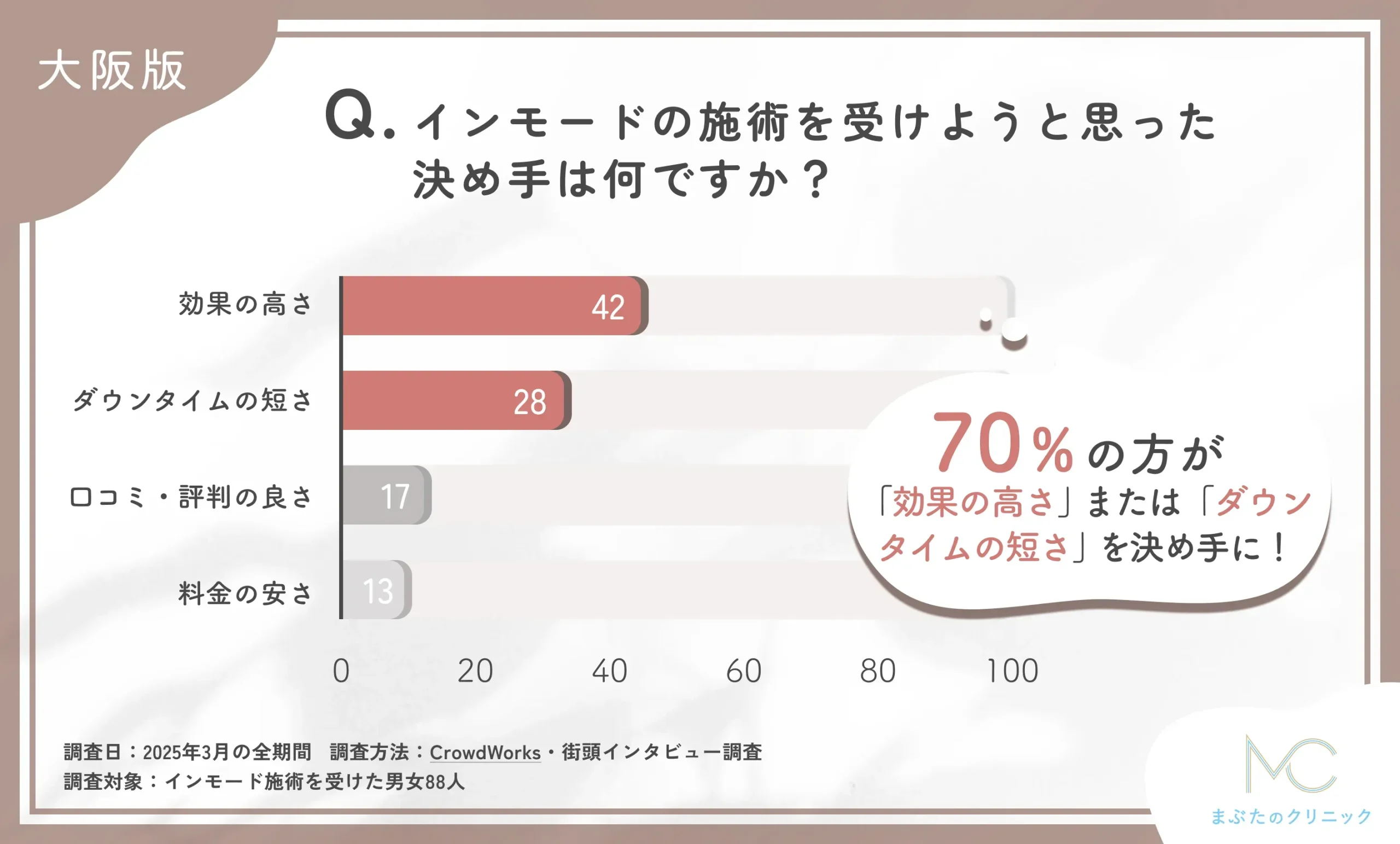 インモードの施術を受けることを決めた理由に関するアンケート調査