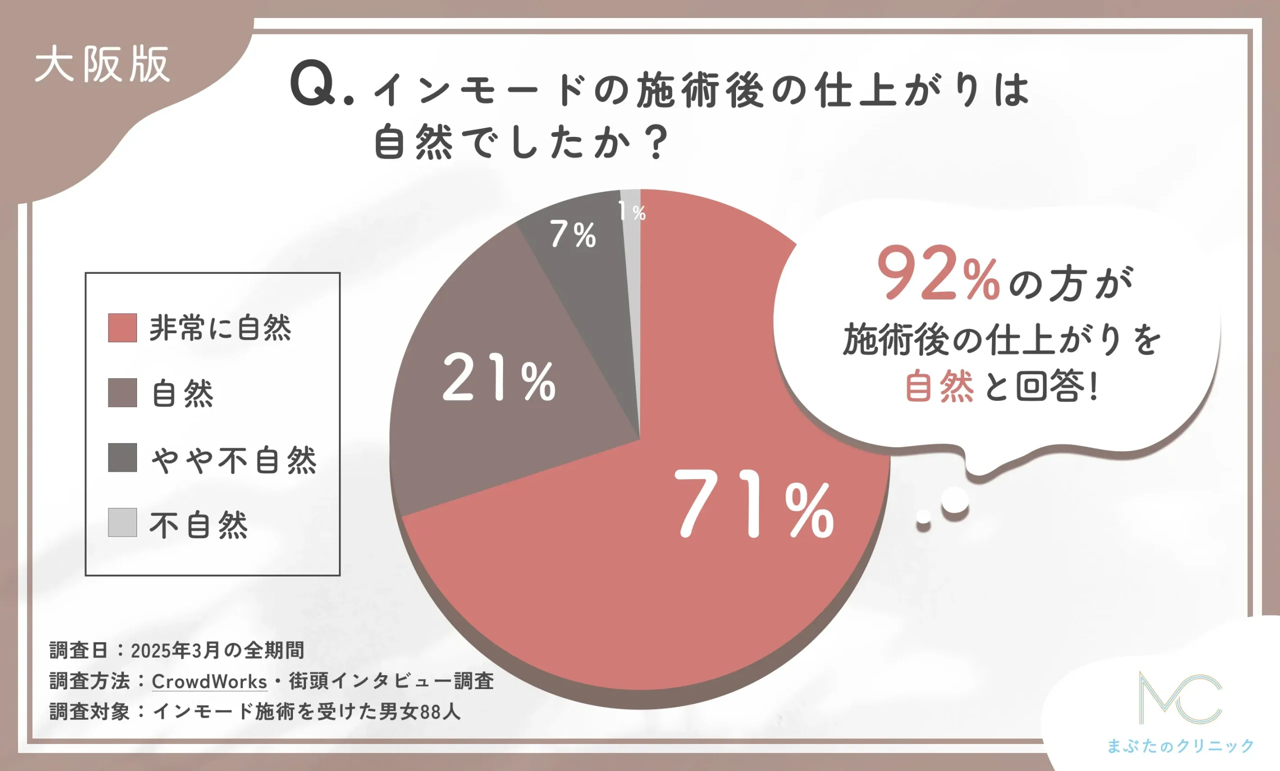インモードの施術後の仕上がりの自然さに関するアンケート調査