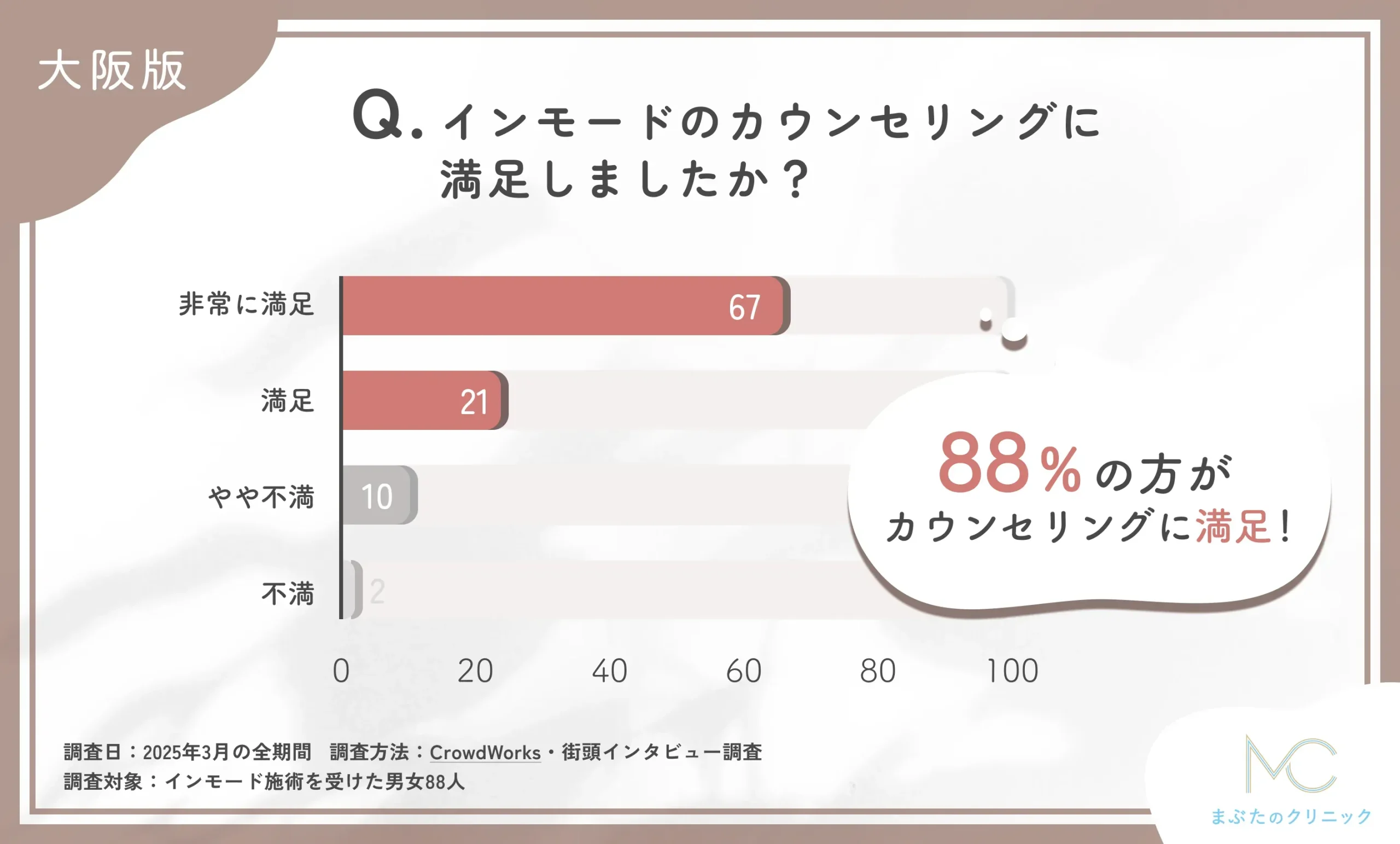 大阪のインモードのカウンセリングの満足度に関するアンケート調査