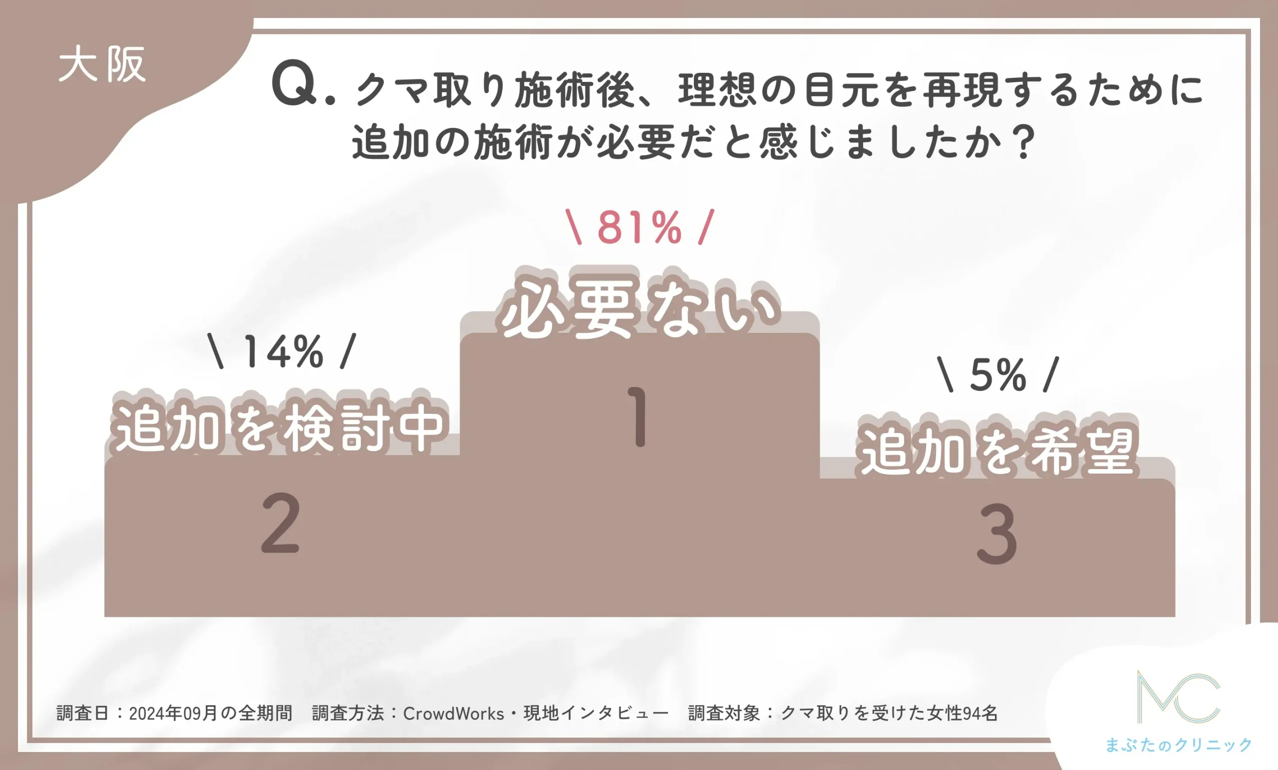 クマ取り施術後の追加施術意向に関するアンケート調査