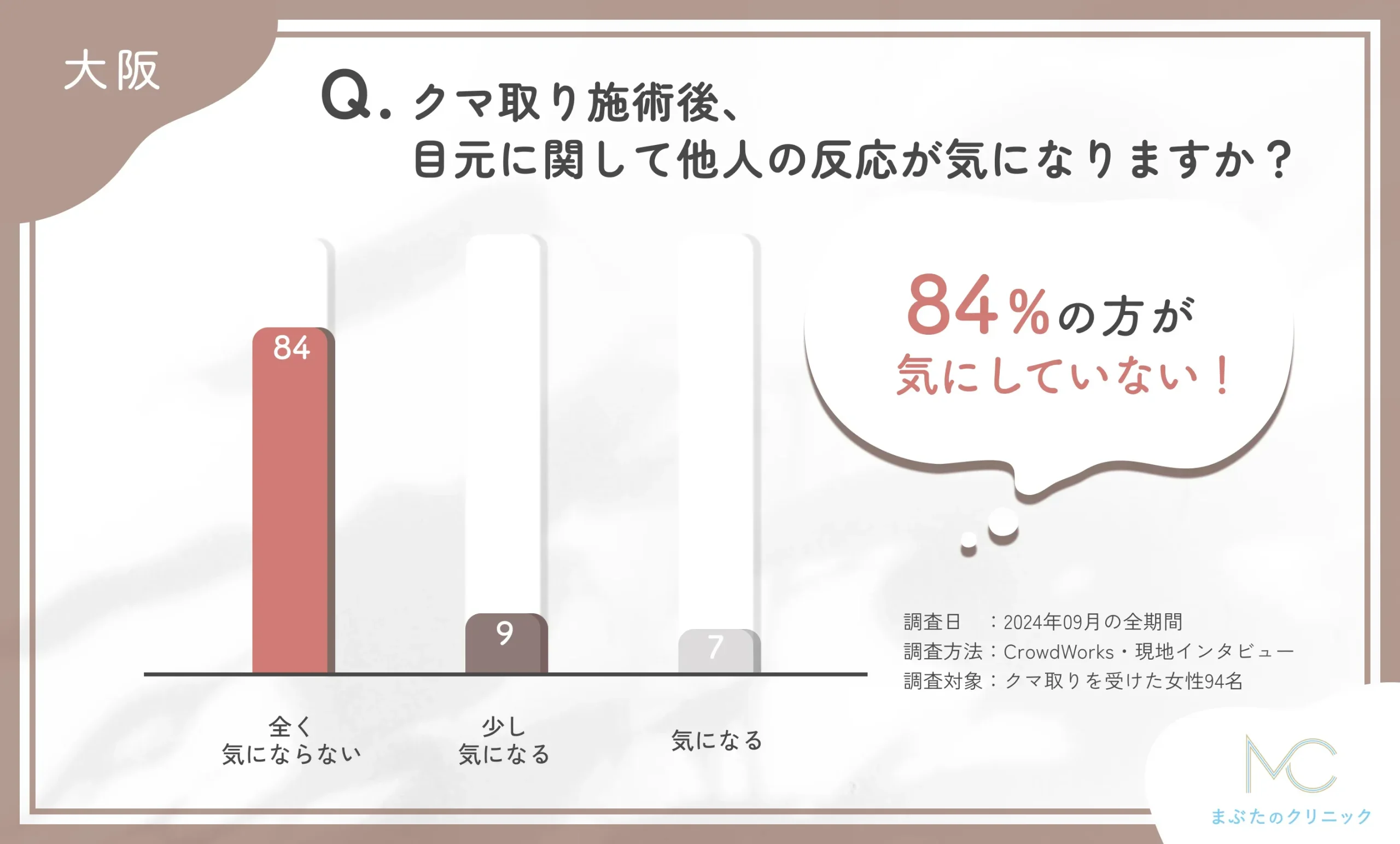 大阪でクマ取り施術後の他人の反応に関するアンケート調査