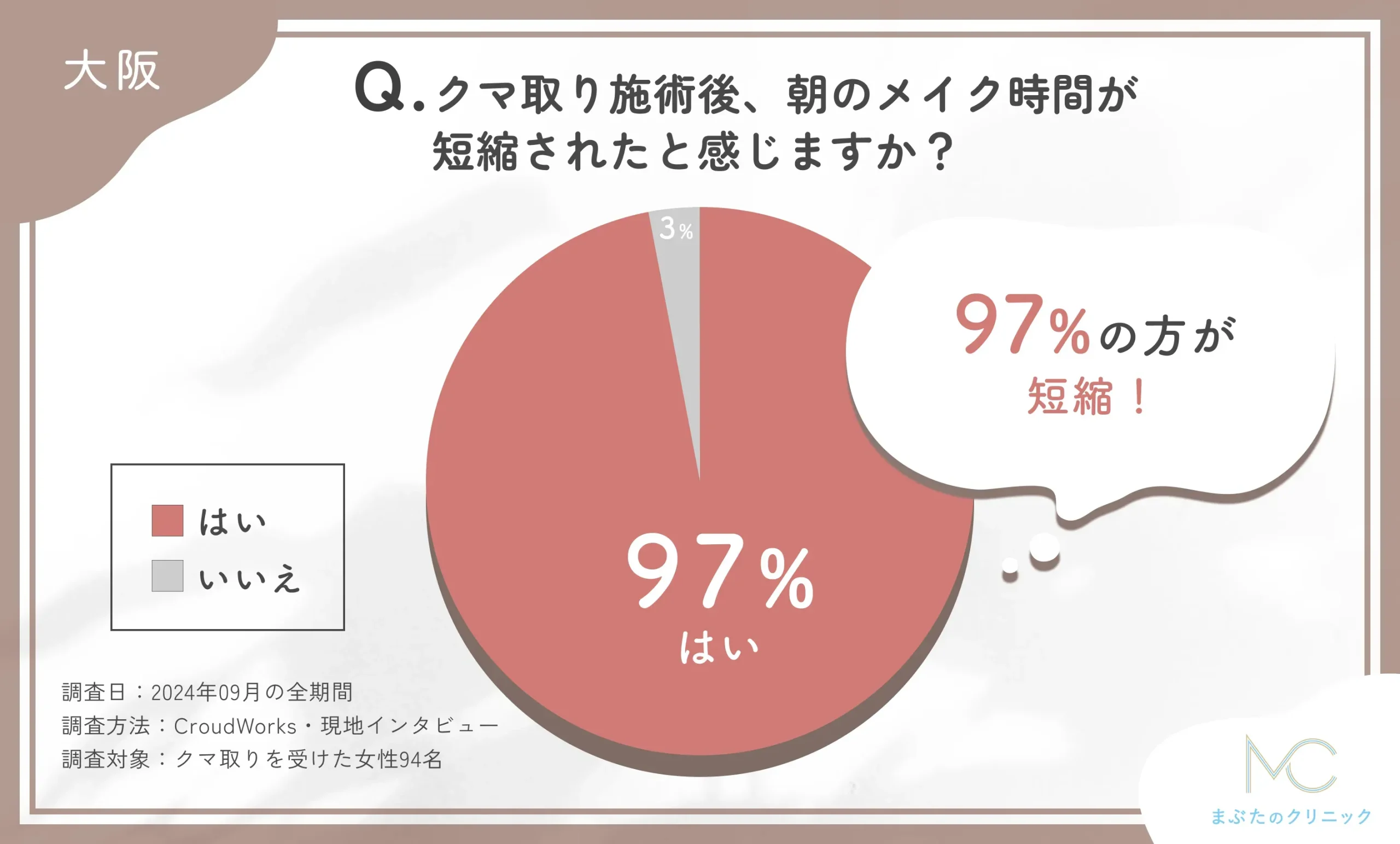 クマ取り施術後のメイク時間短縮に関するアンケート調査
