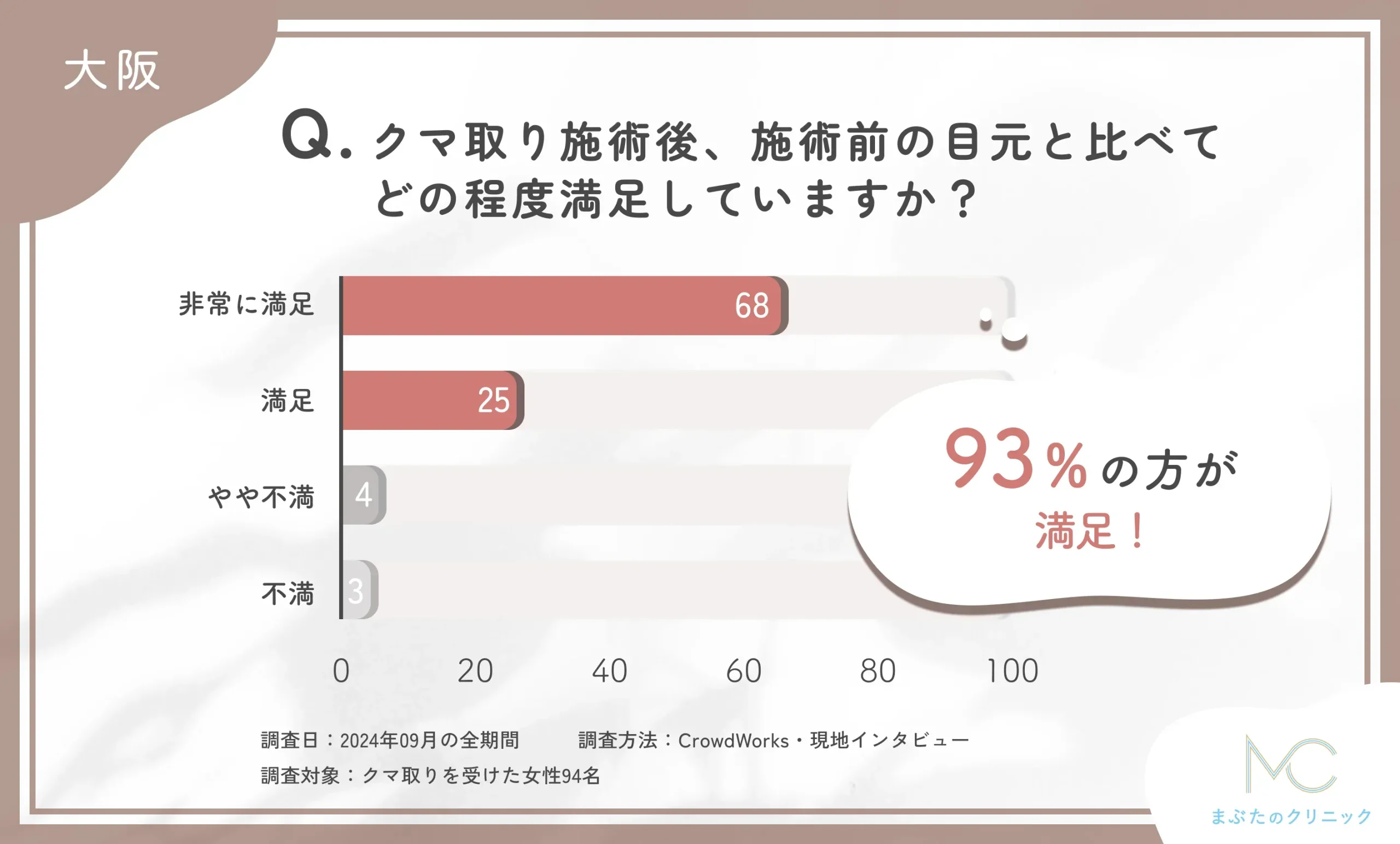 クマ取り施術後の目元の満足度に関するアンケート調査