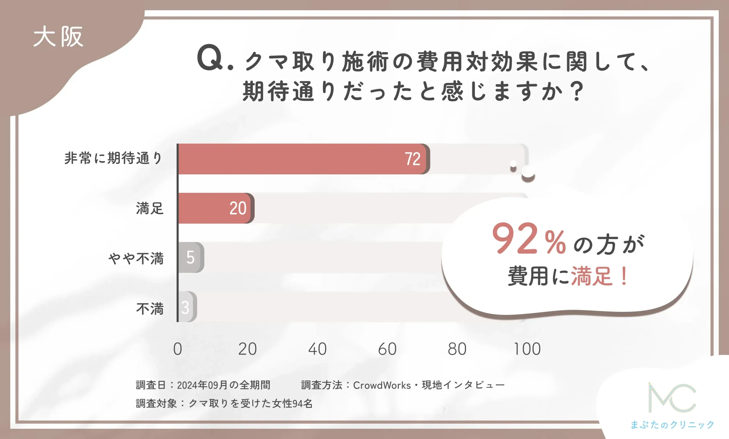 クマ取り施術の費用対効果に関するアンケート
