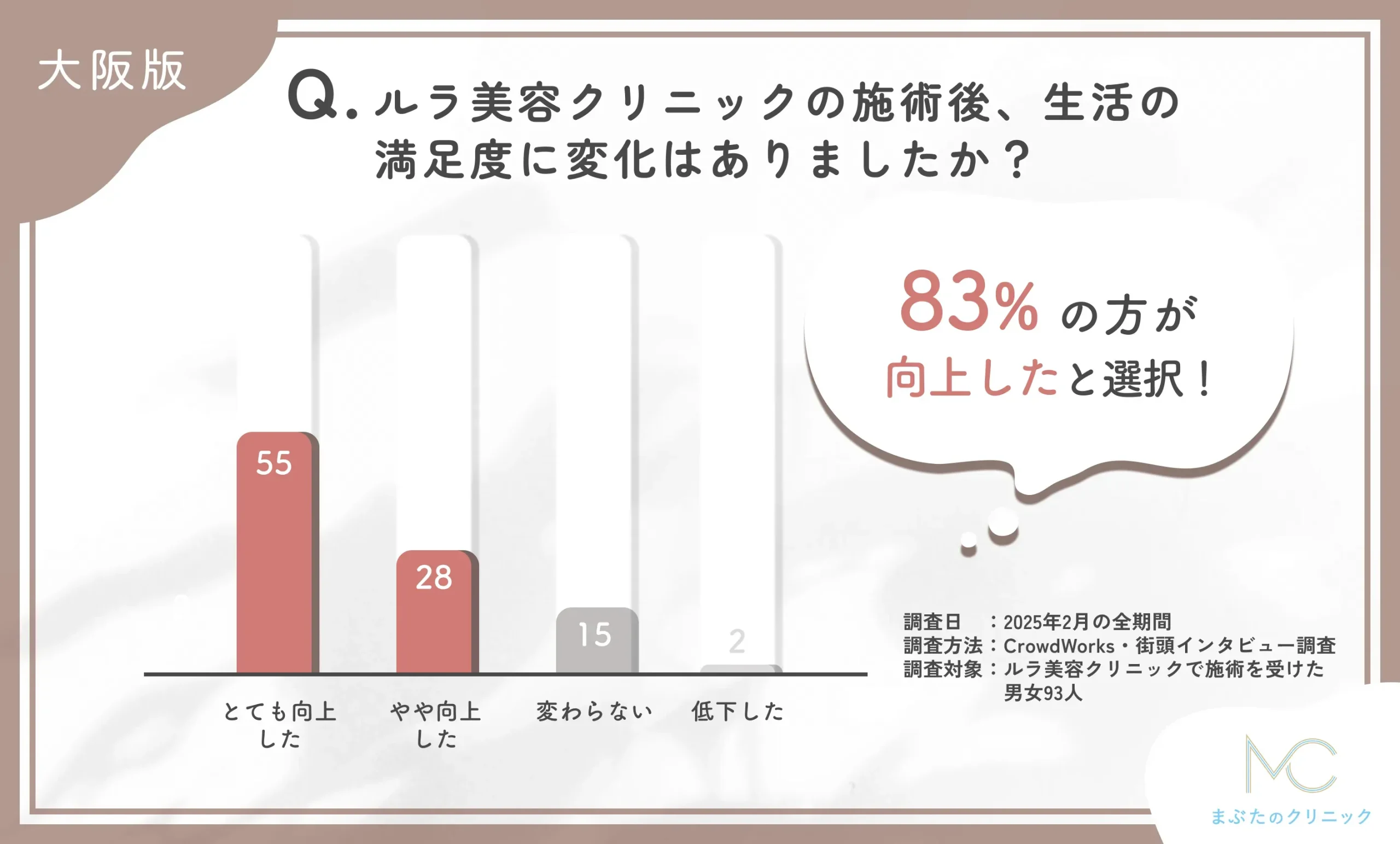 ルラ美容クリニックの施術後の生活満足度の変化に関するアンケート調査
