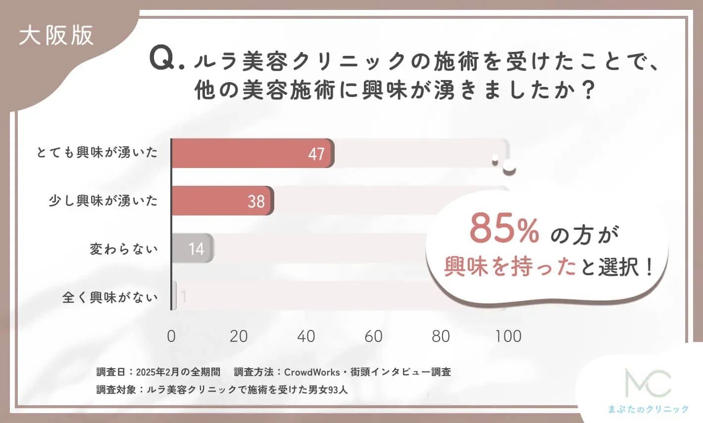 ルラ美容クリニックの施術後の美容施術への興味関心の変化に関するアンケート調査