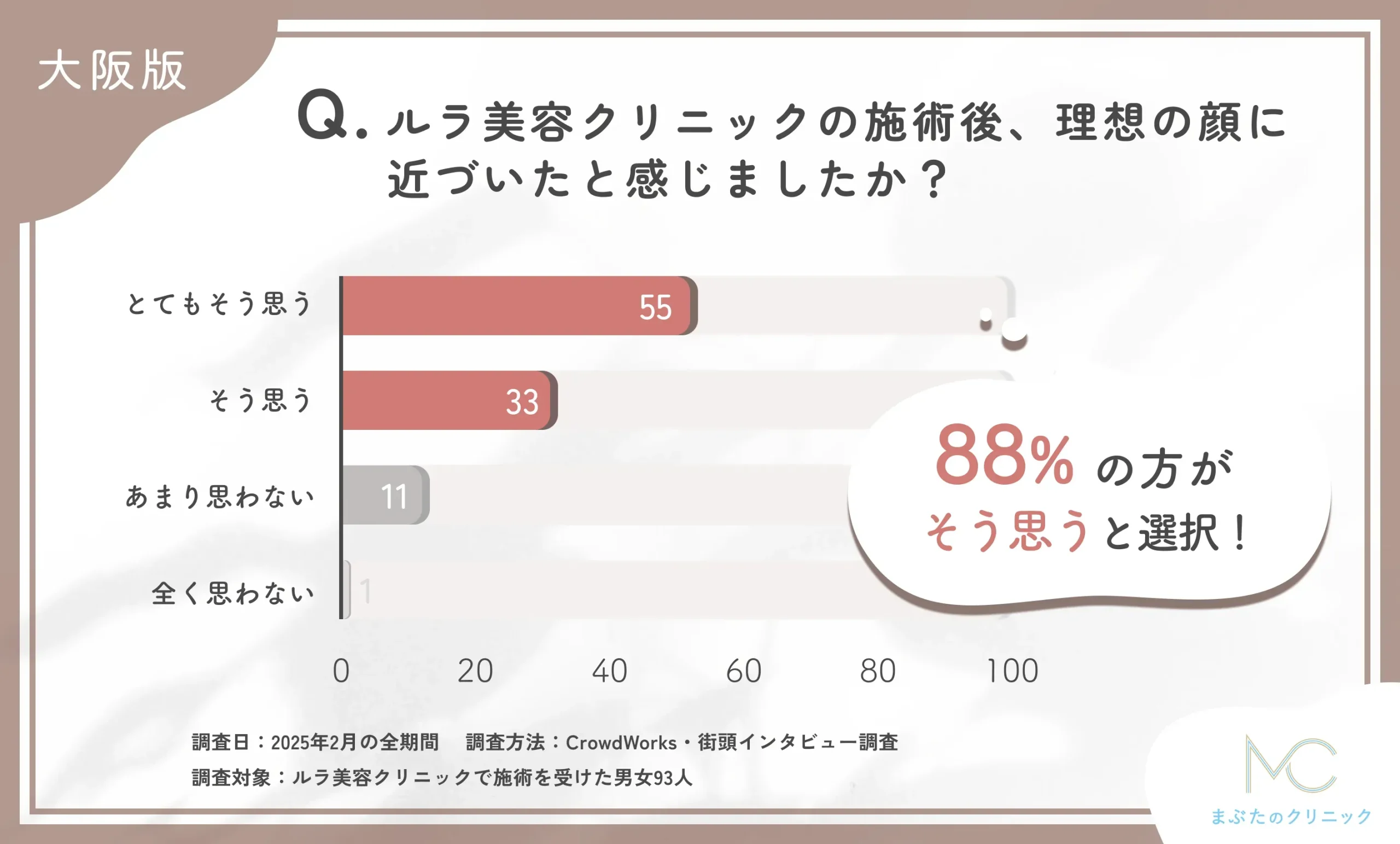 ルラ美容クリニックの施術後の理想の顔への近づき度に関するアンケート調査