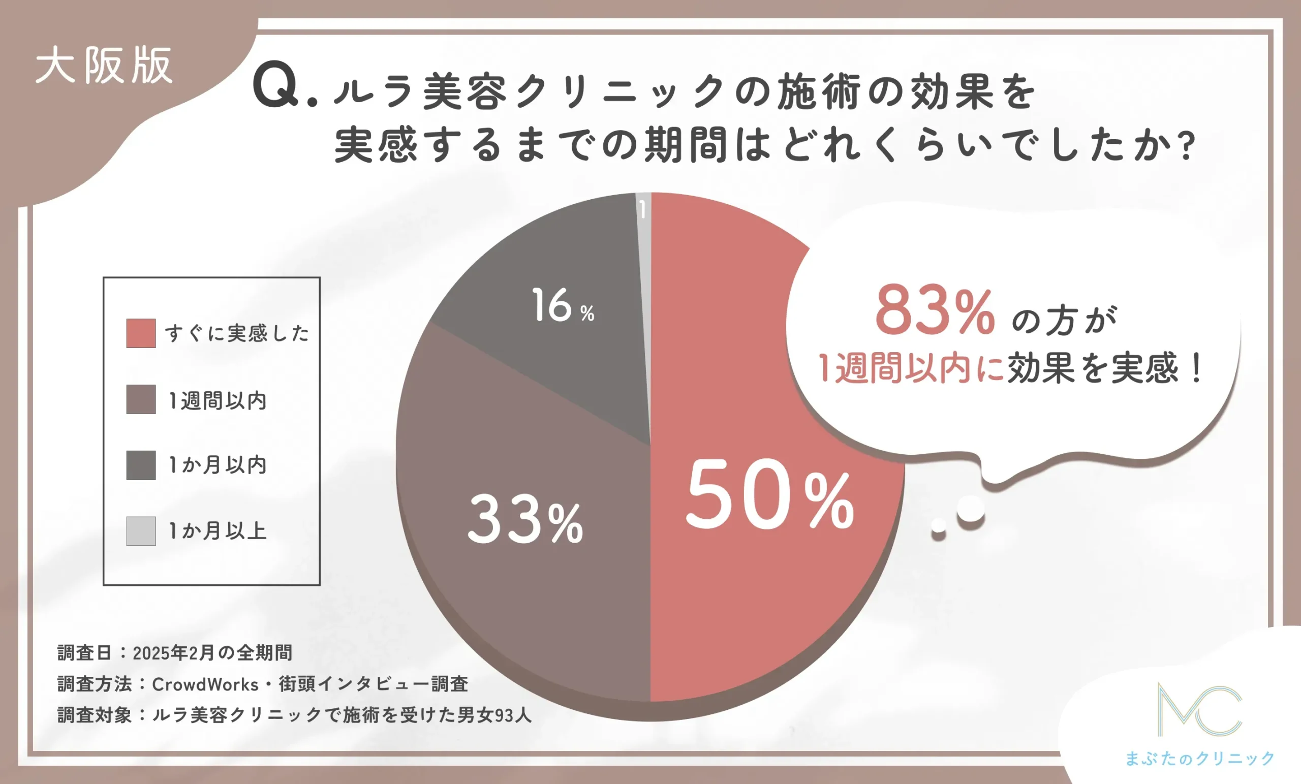ルラ美容クリニックの施術効果実感までの期間に関するアンケート調査
