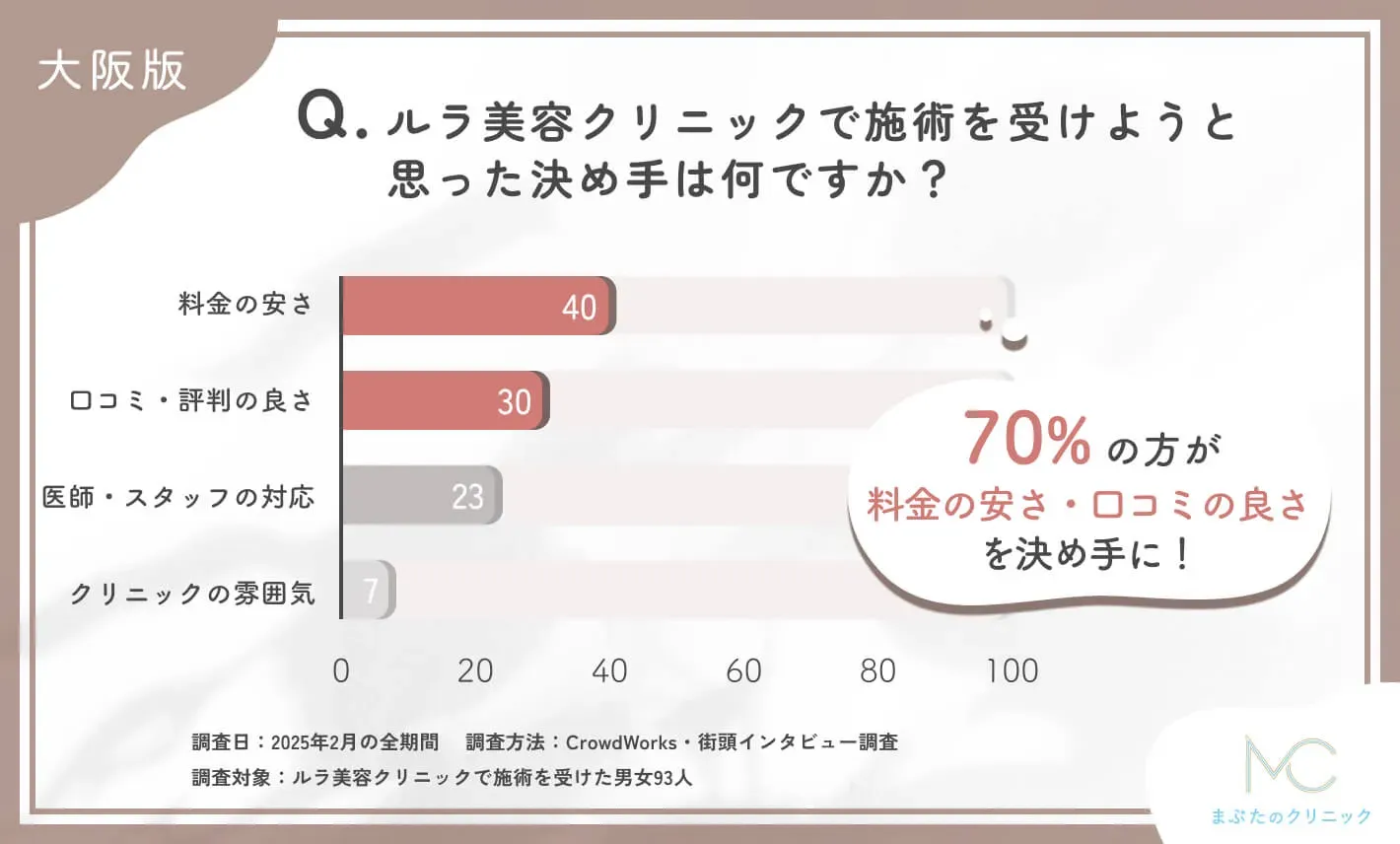ルラ美容クリニックで施術を受けることを決めた理由に関するアンケート調査