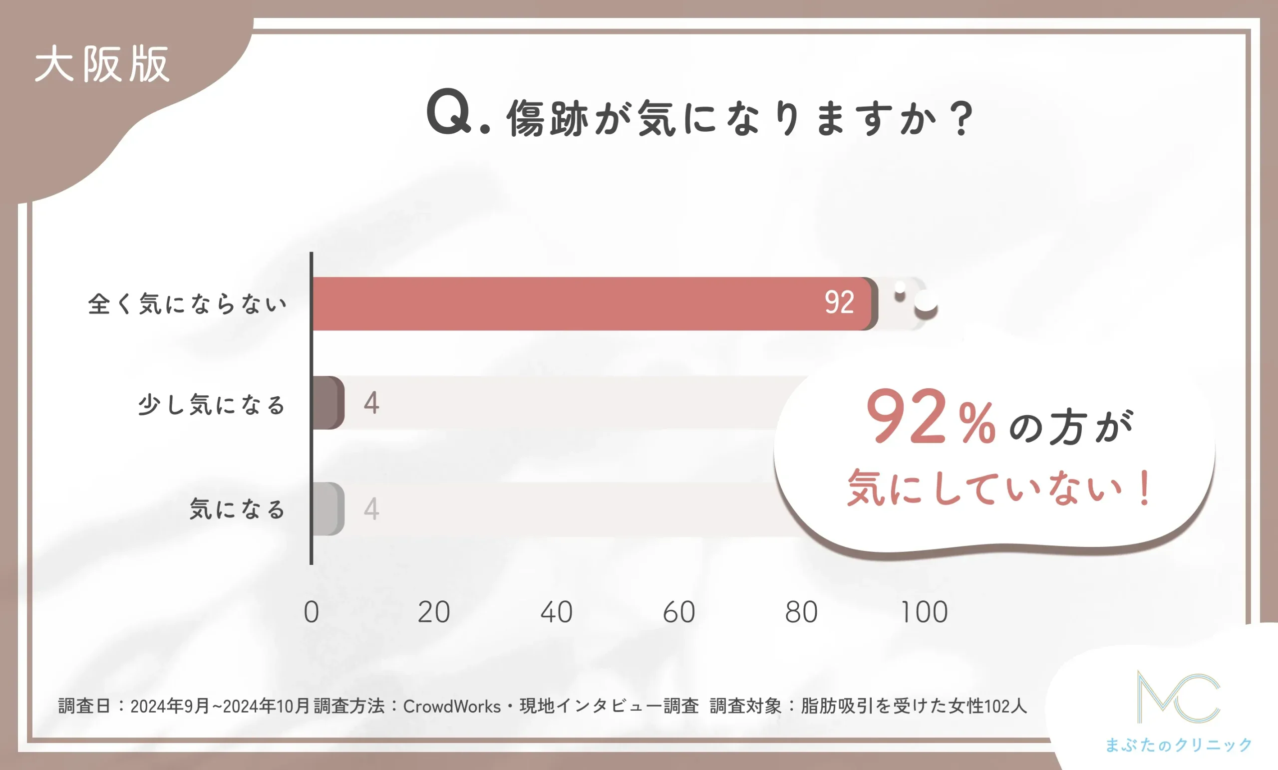 大阪で脂肪吸引施術後の傷跡に関するアンケート調査
