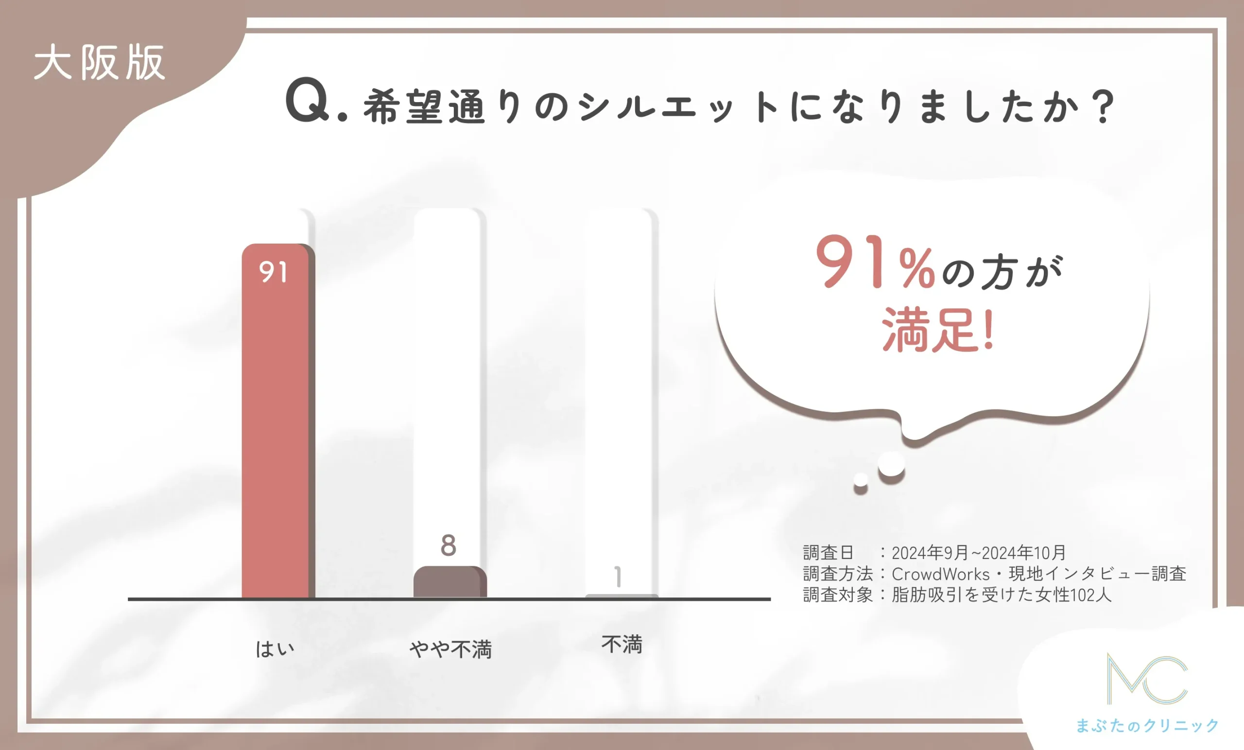 大阪で脂肪吸引施術後の仕上がりに関するアンケート調査