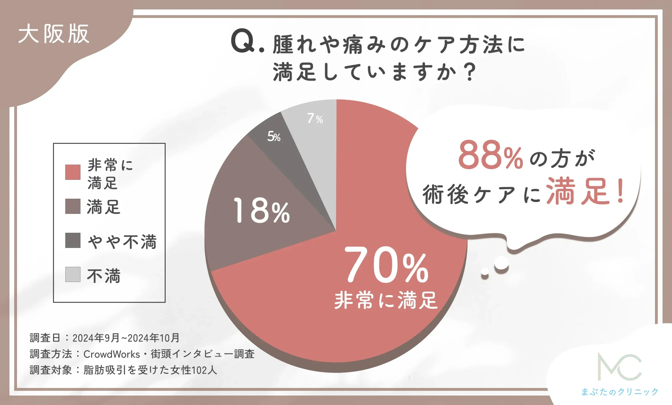 大阪で脂肪吸引施術後の術後ケアに関するアンケート調査