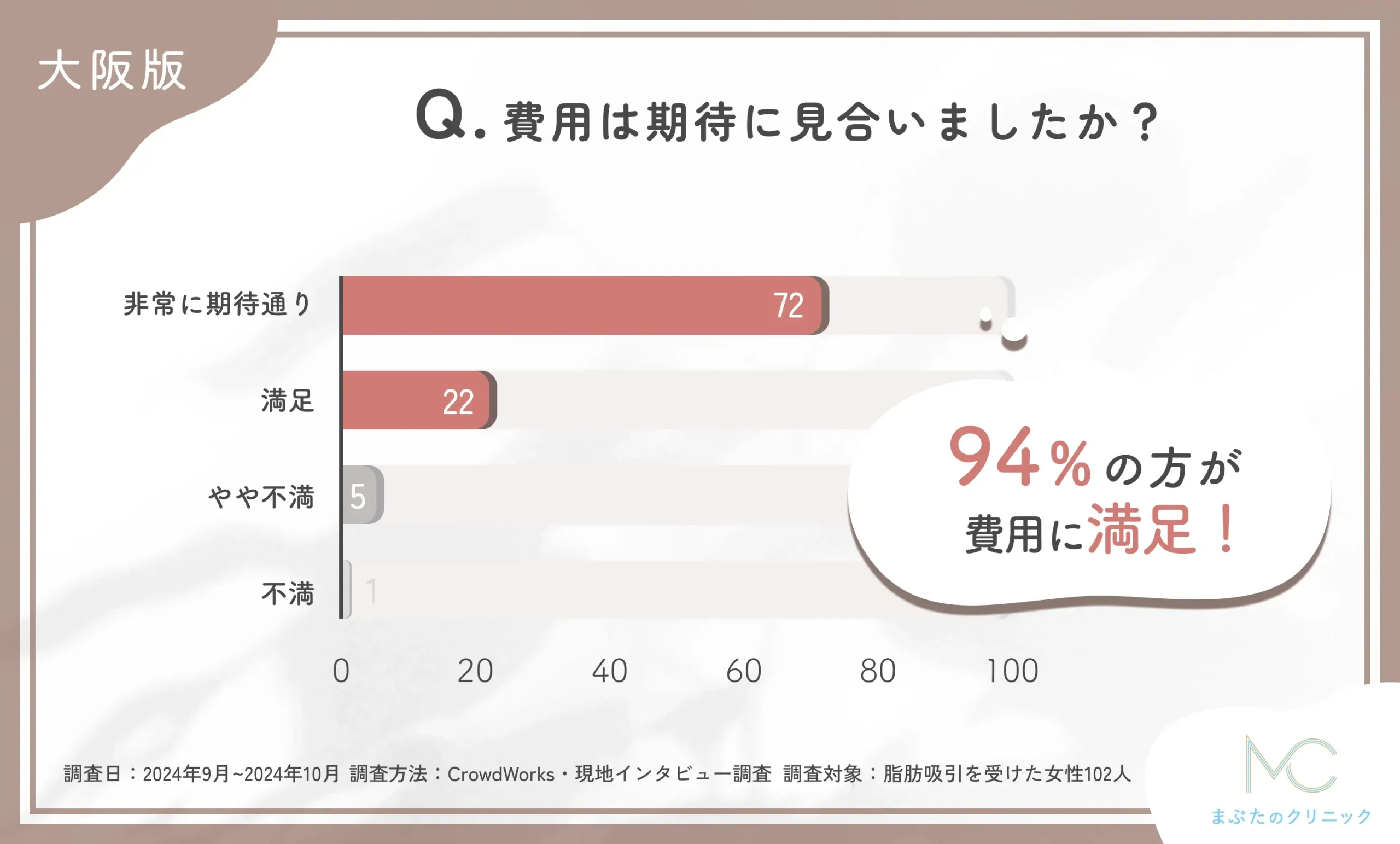大阪の脂肪吸引施術の費用対効果に関するアンケート調査