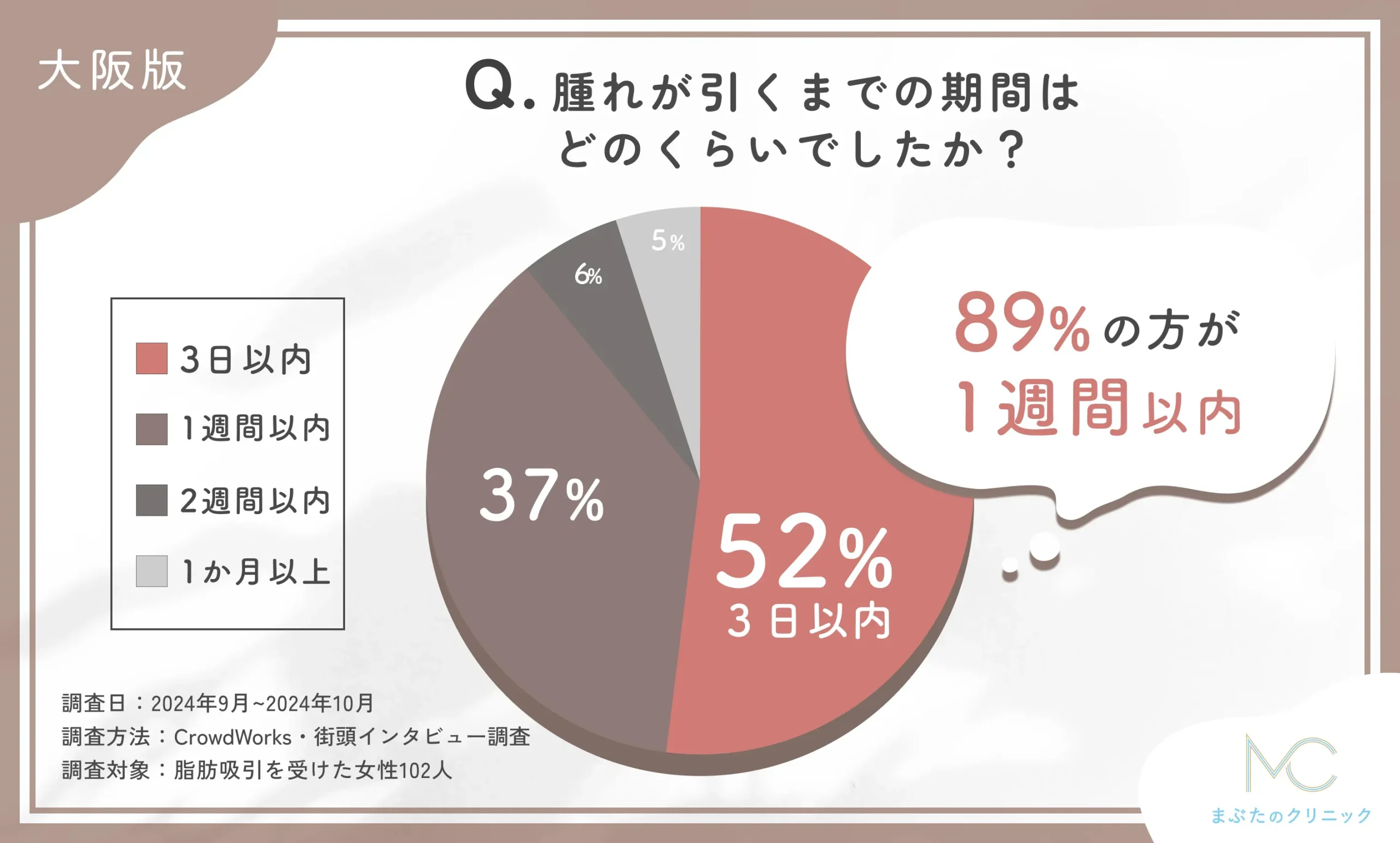 大阪で脂肪吸引施術後の腫れの期間に関するアンケート調査