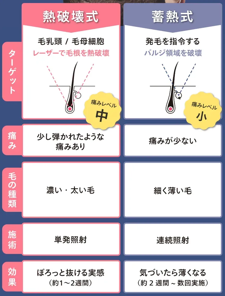 レジーナなら医療脱毛器が選べる