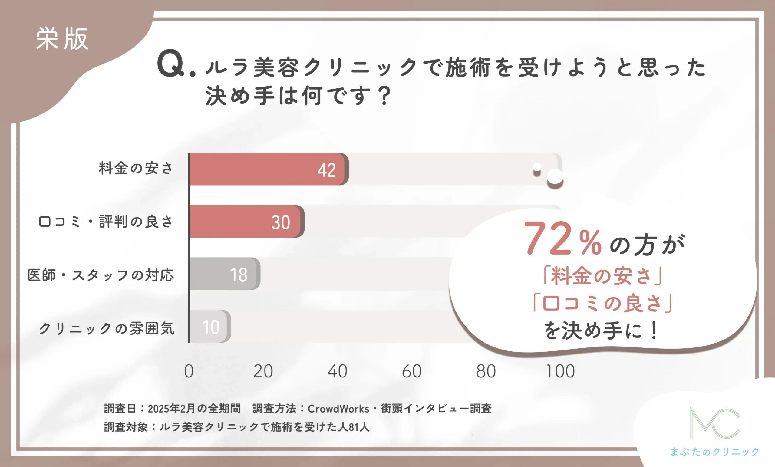 ルラ美容クリニック栄院で施術を受けることを決めた理由に関するアンケート調査