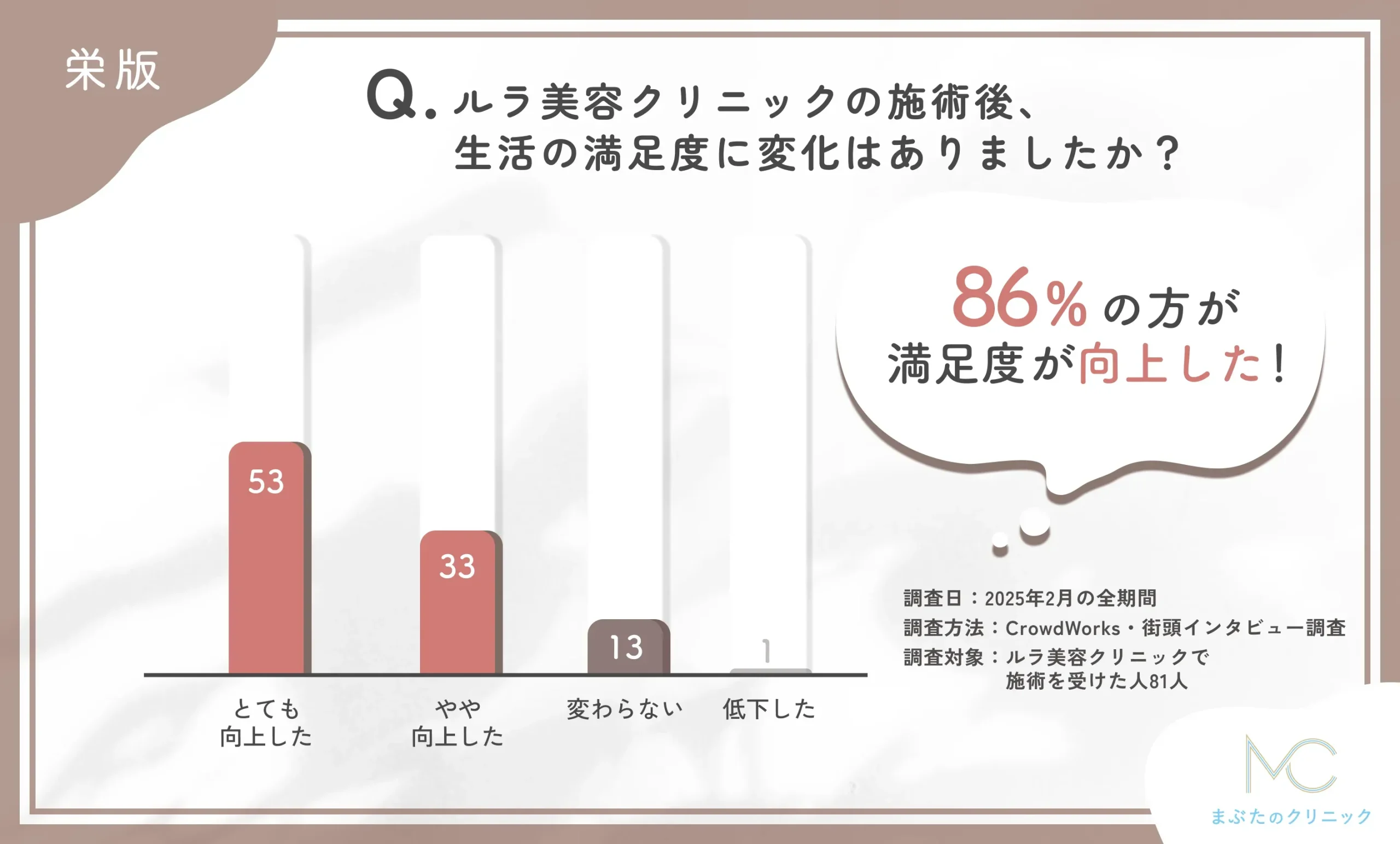ルラ美容クリニック栄院の施術後の生活満足度の変化に関するアンケート調査