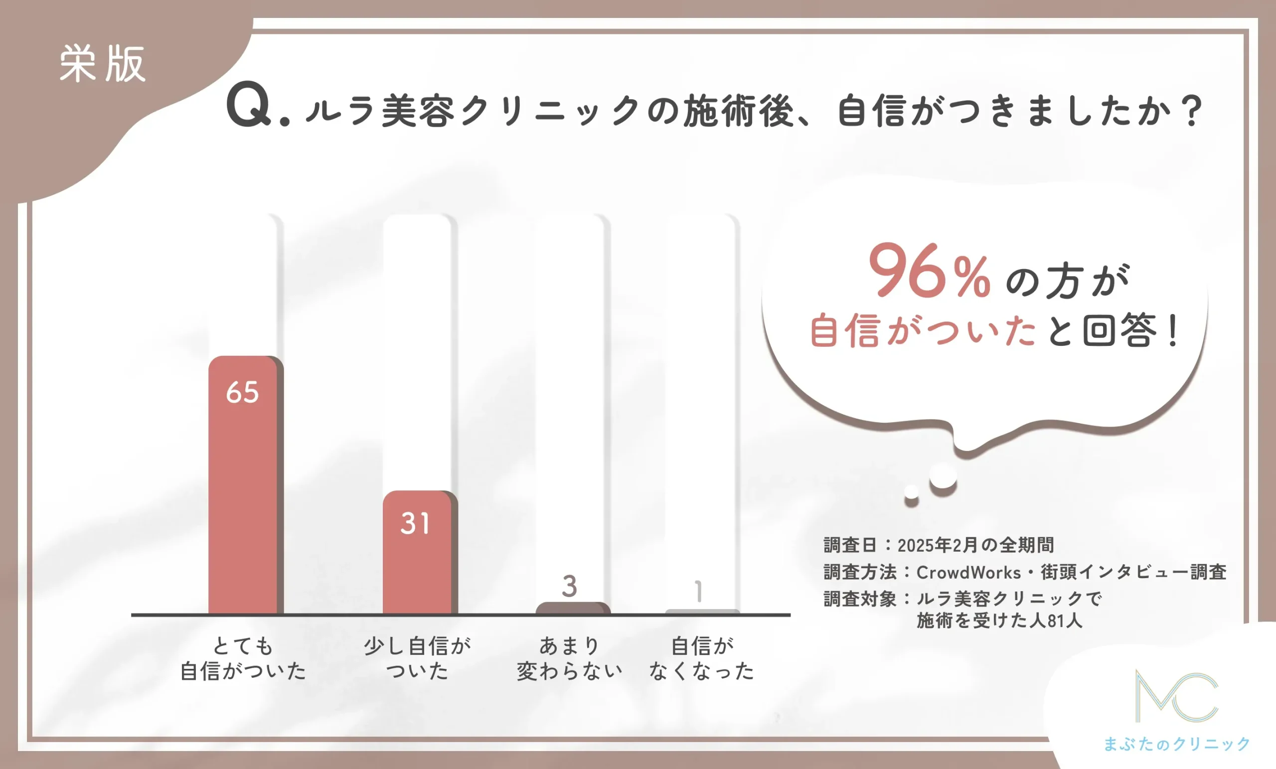ルラ美容クリニック栄院の施術後の自己肯定感の変化に関するアンケート調査