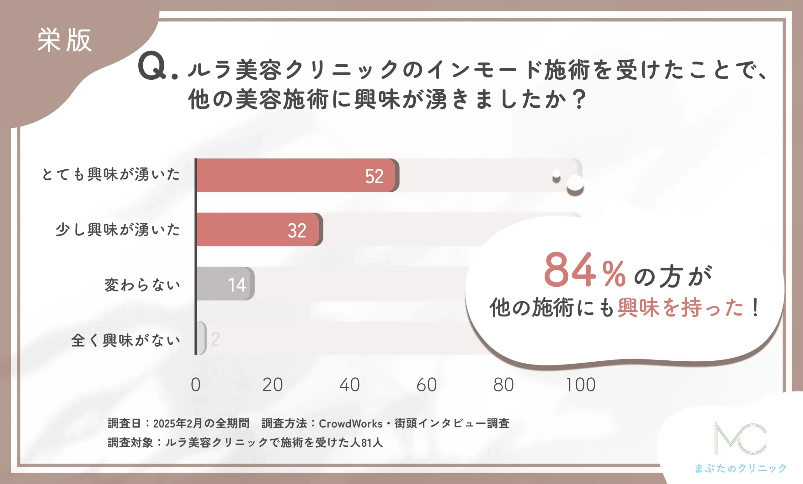 ルラ美容クリニック栄院の施術後の美容施術への興味関心の変化に関するアンケート調査