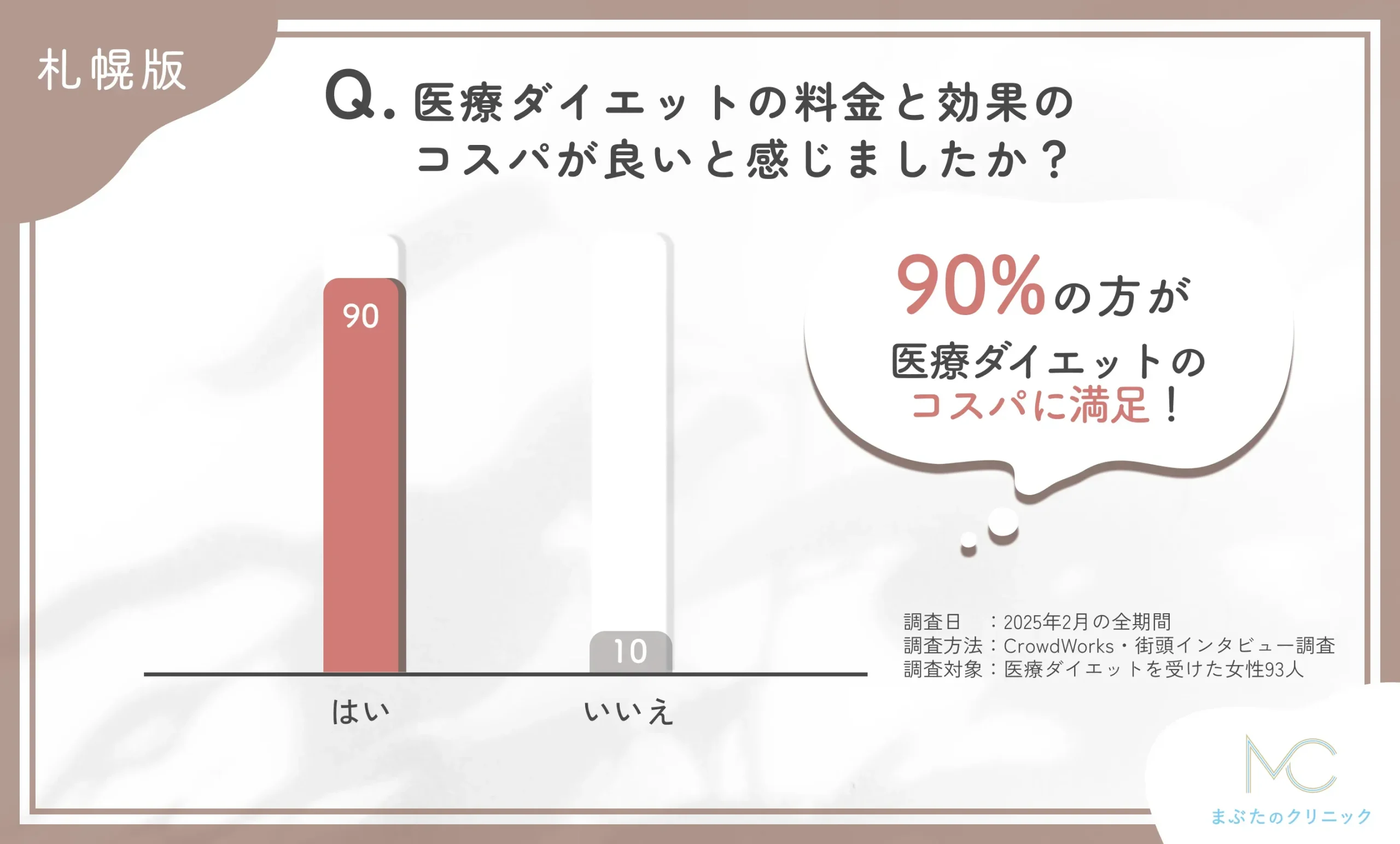 医療ダイエットの料金と効果のコスパに関するアンケート調査