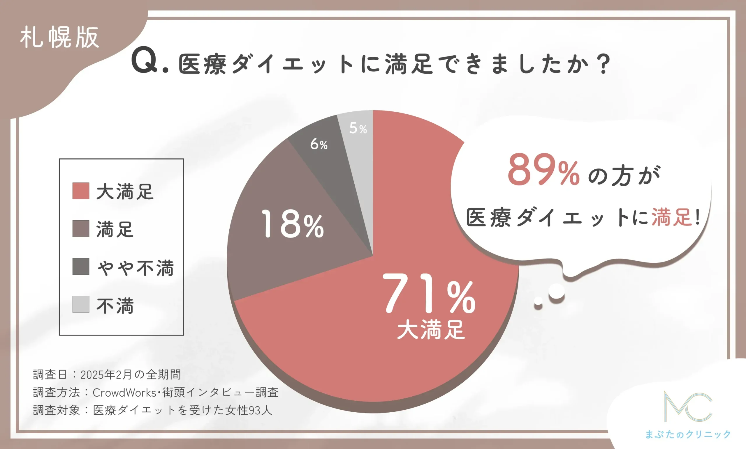 医療ダイエットに関する満足度アンケート調査