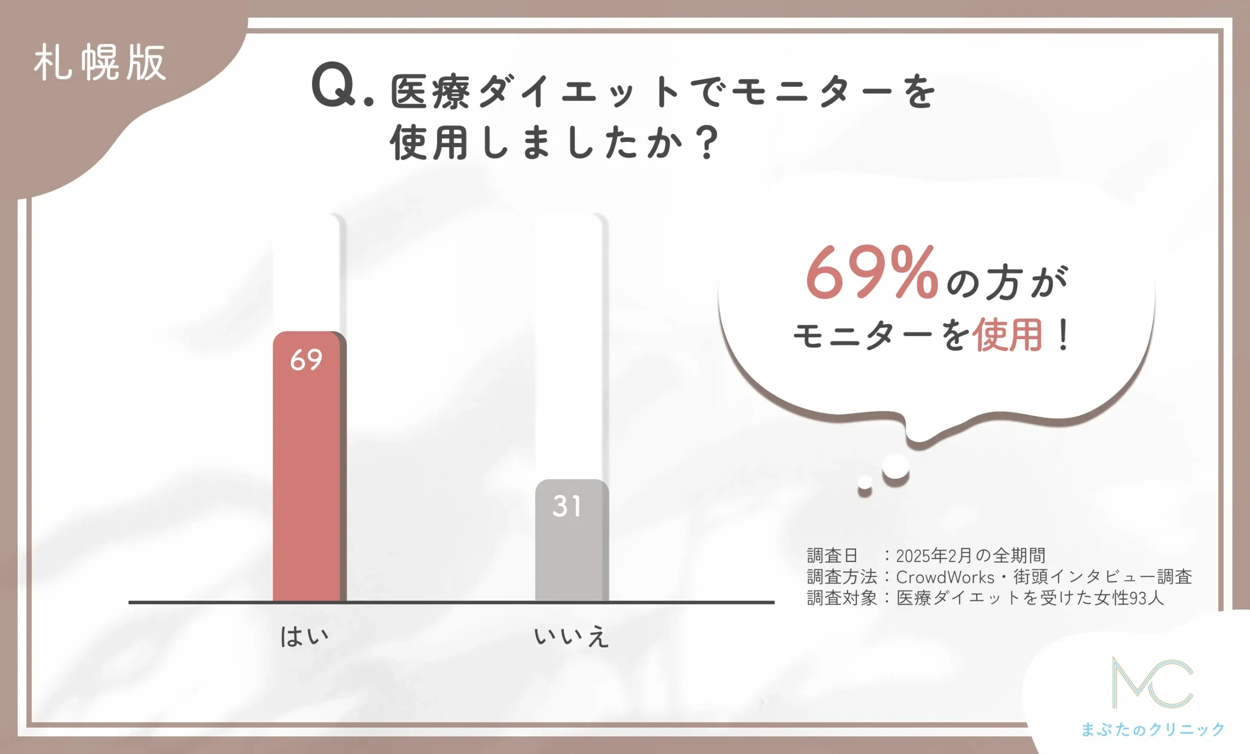 医療ダイエットでのモニター使用に関するアンケート調査