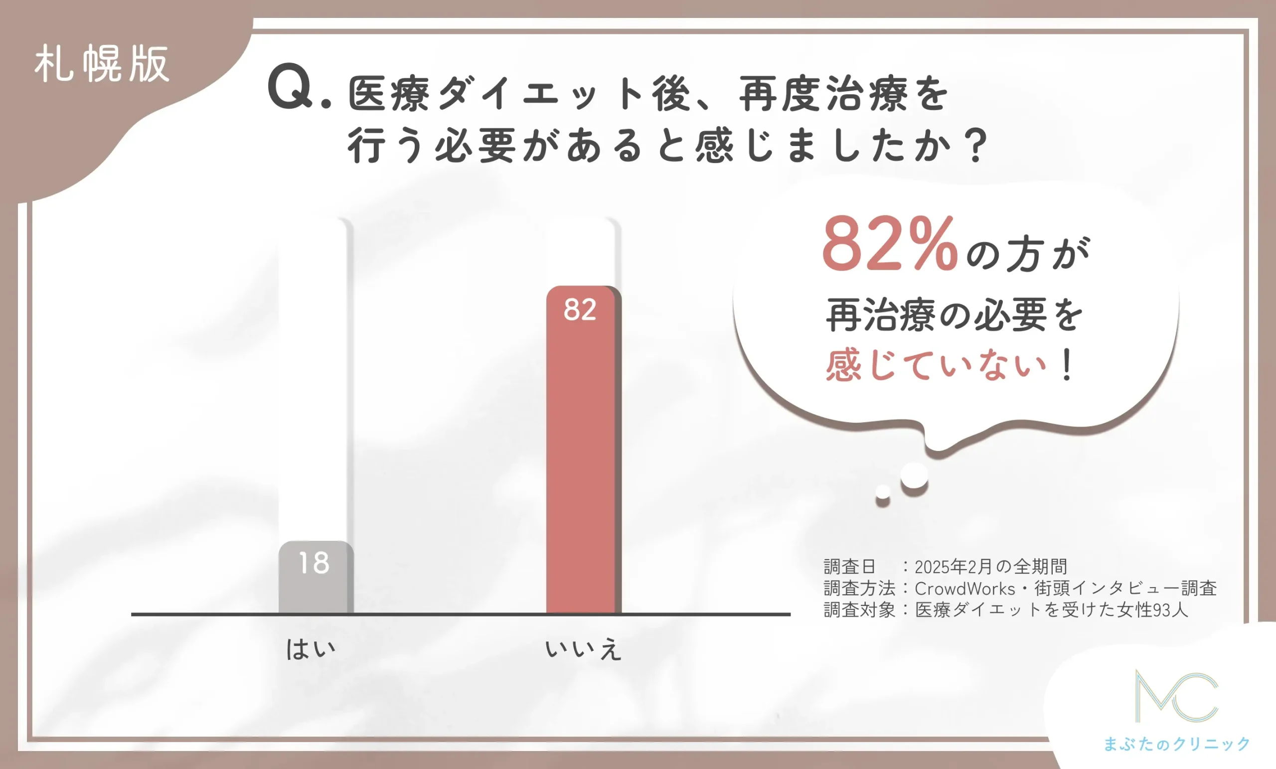 医療ダイエット後の再治療の必要性に関するアンケート調査
