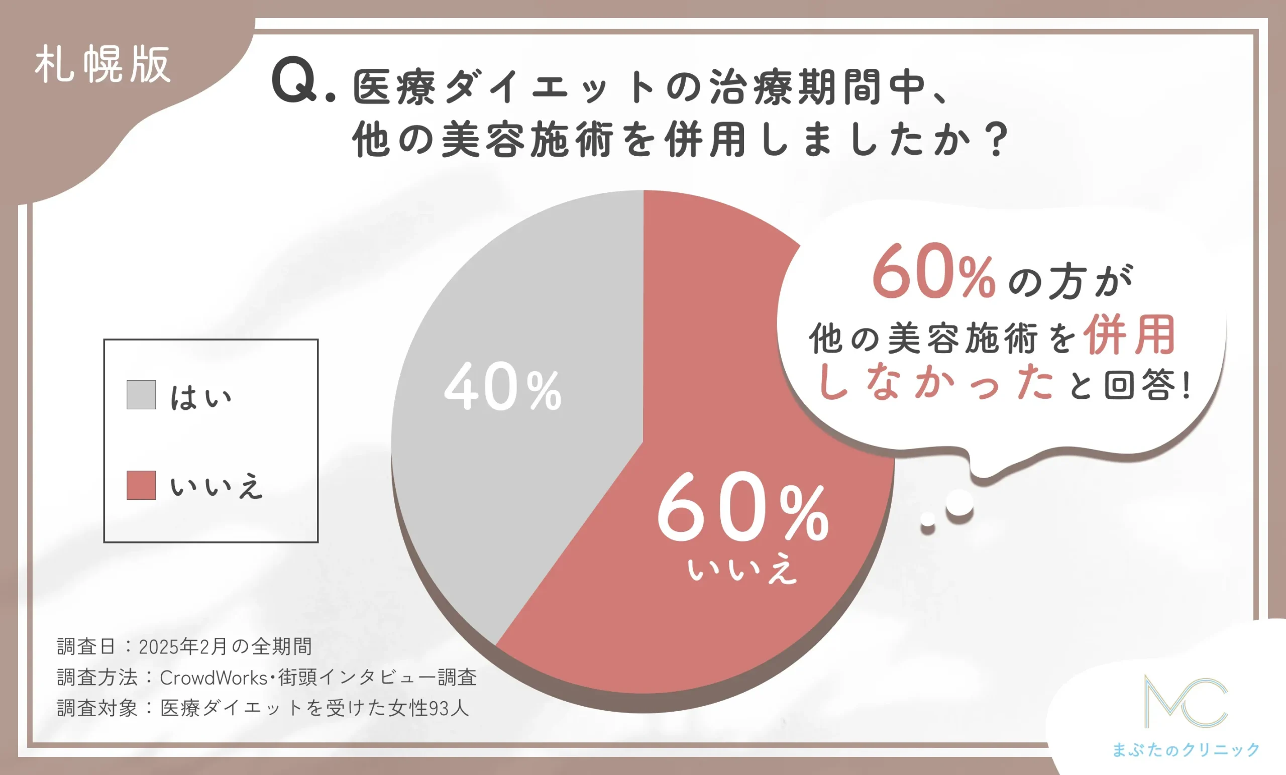 医療ダイエット中の他の美容施術併用に関するアンケート調査