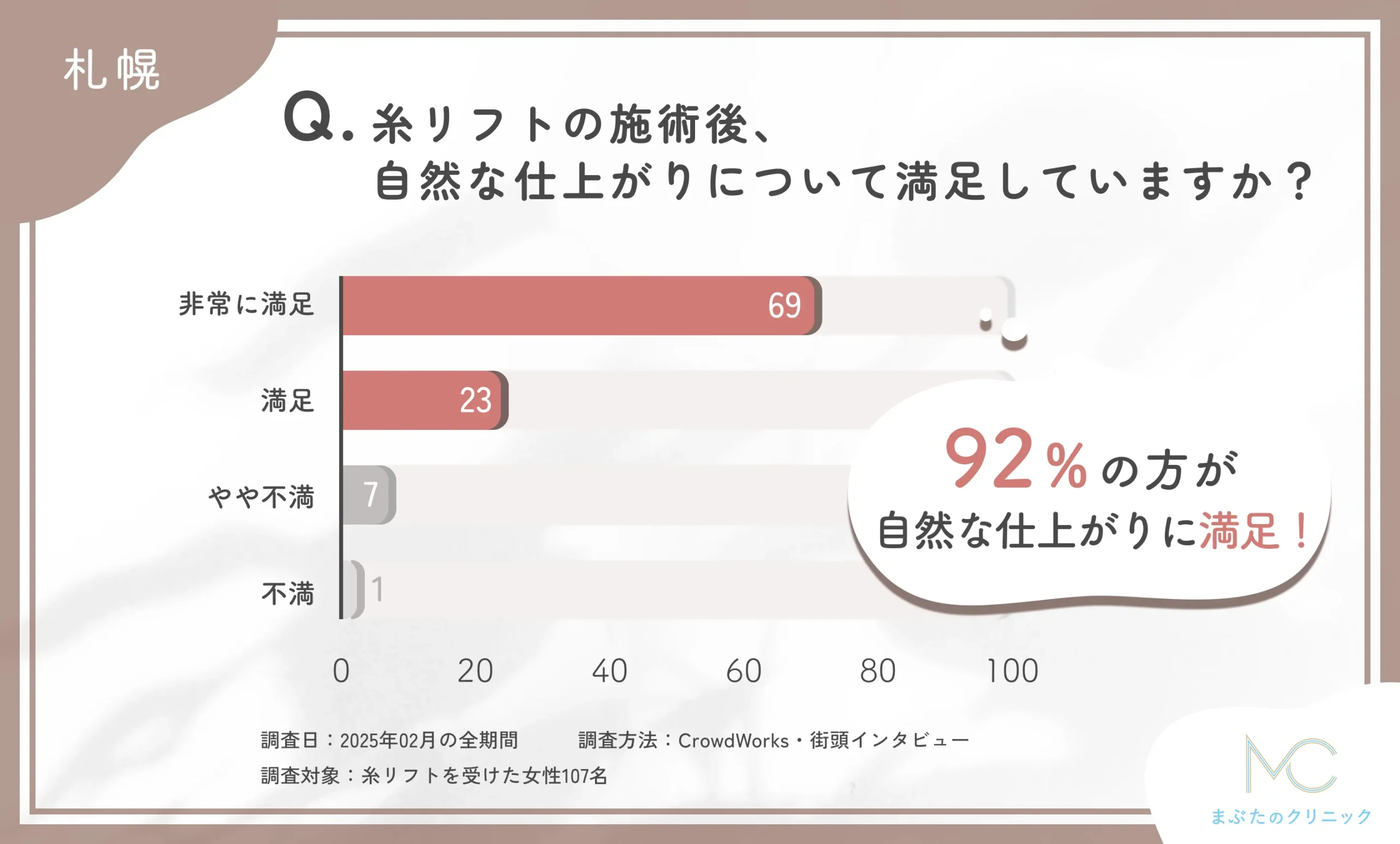 札幌の糸リフトの施術後の自然な仕上がりに関するアンケート調査