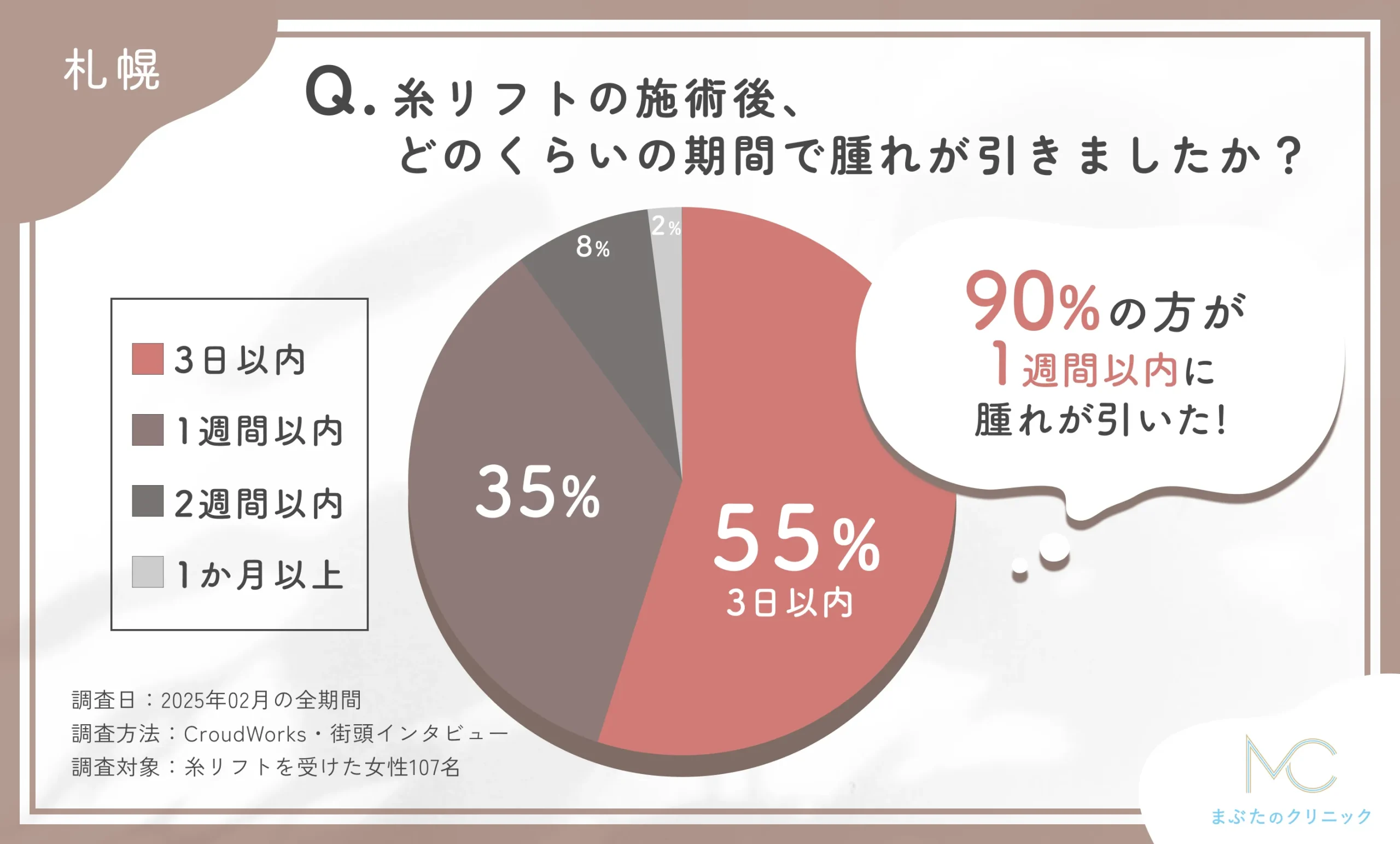 札幌の糸リフトの施術後の腫れの期間に関するアンケート調査
