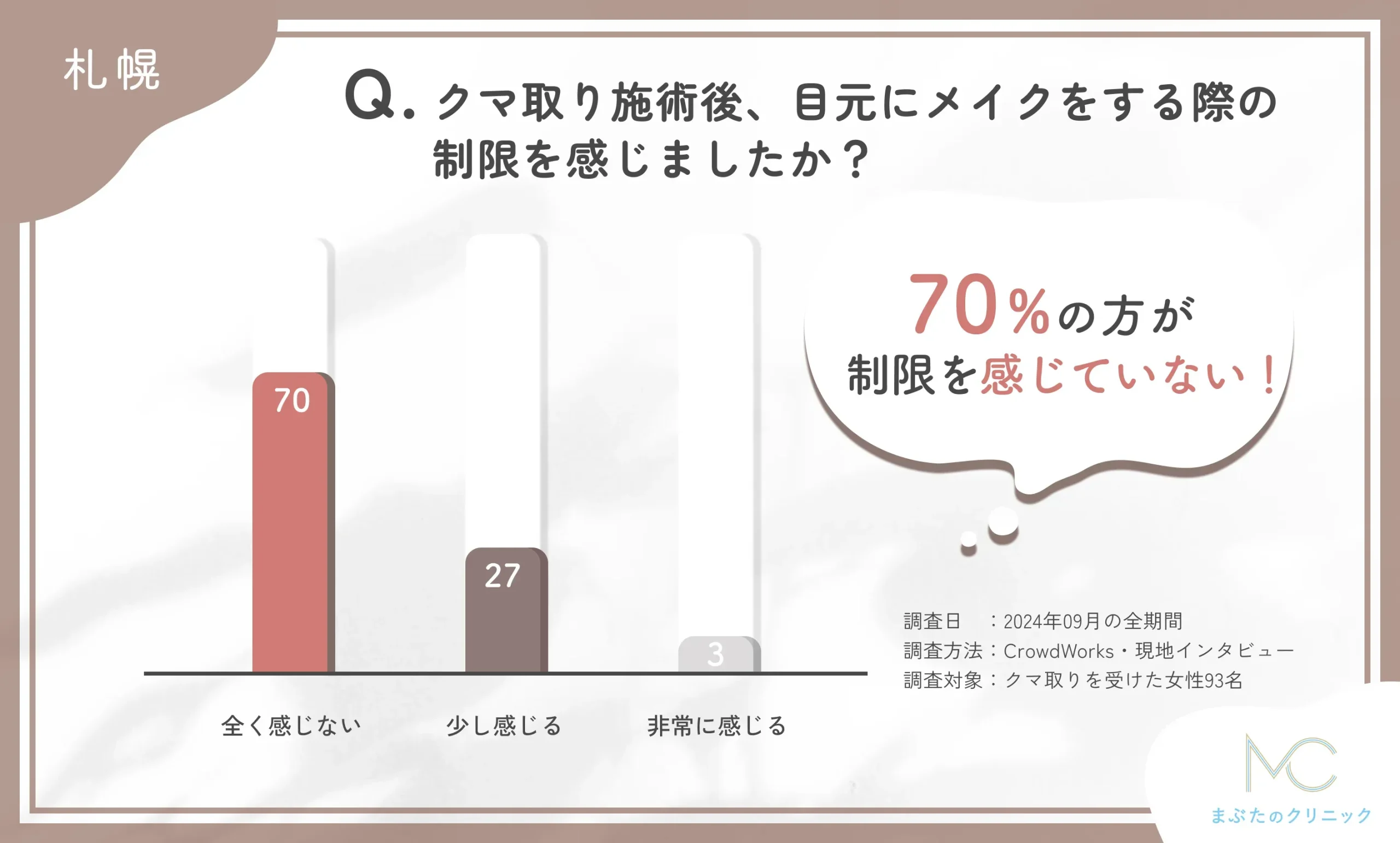 クマ取り施術後のメイクの自由度に関するアンケート調査