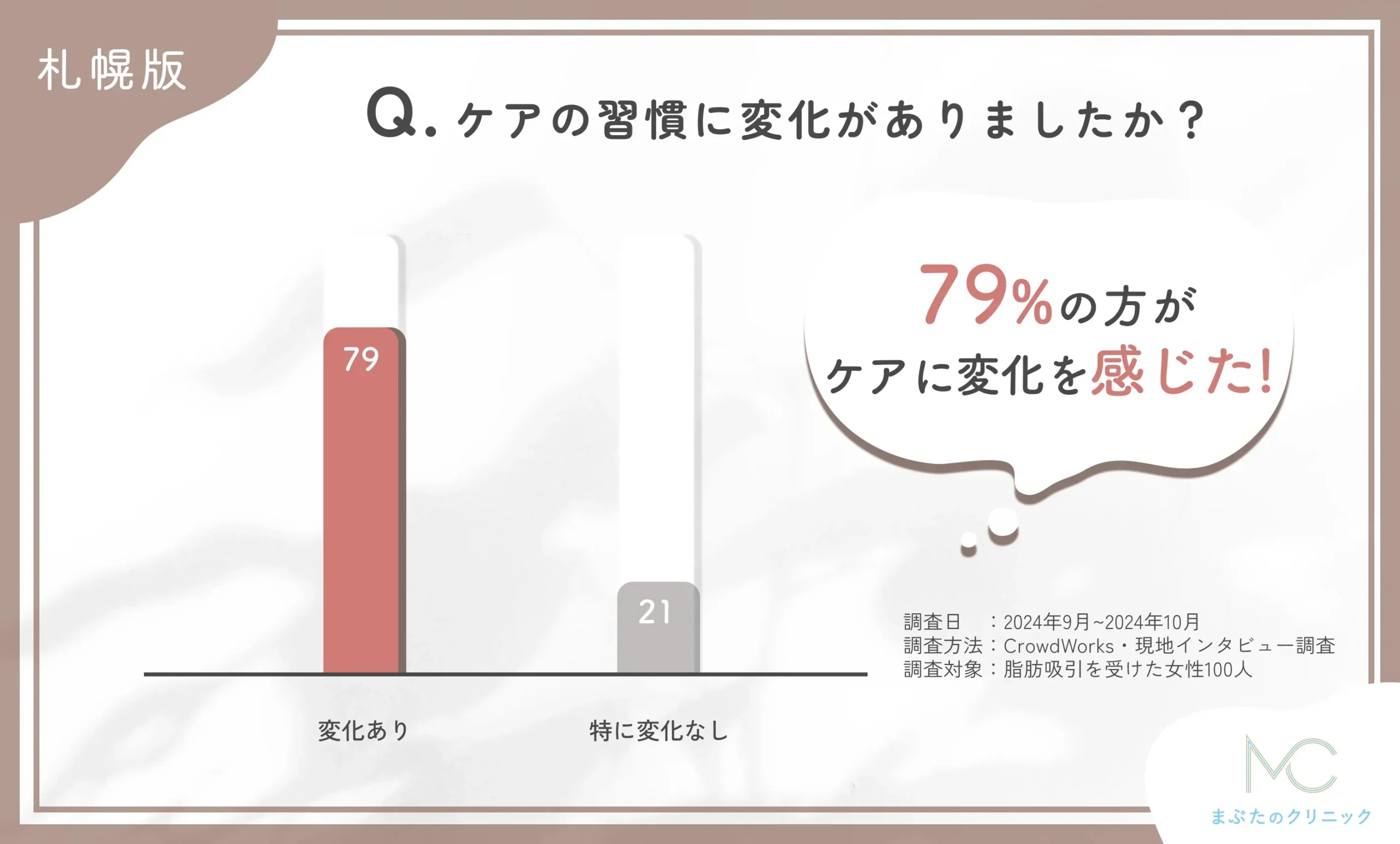 脂肪吸引施術後のケア変化に関するアンケート調査