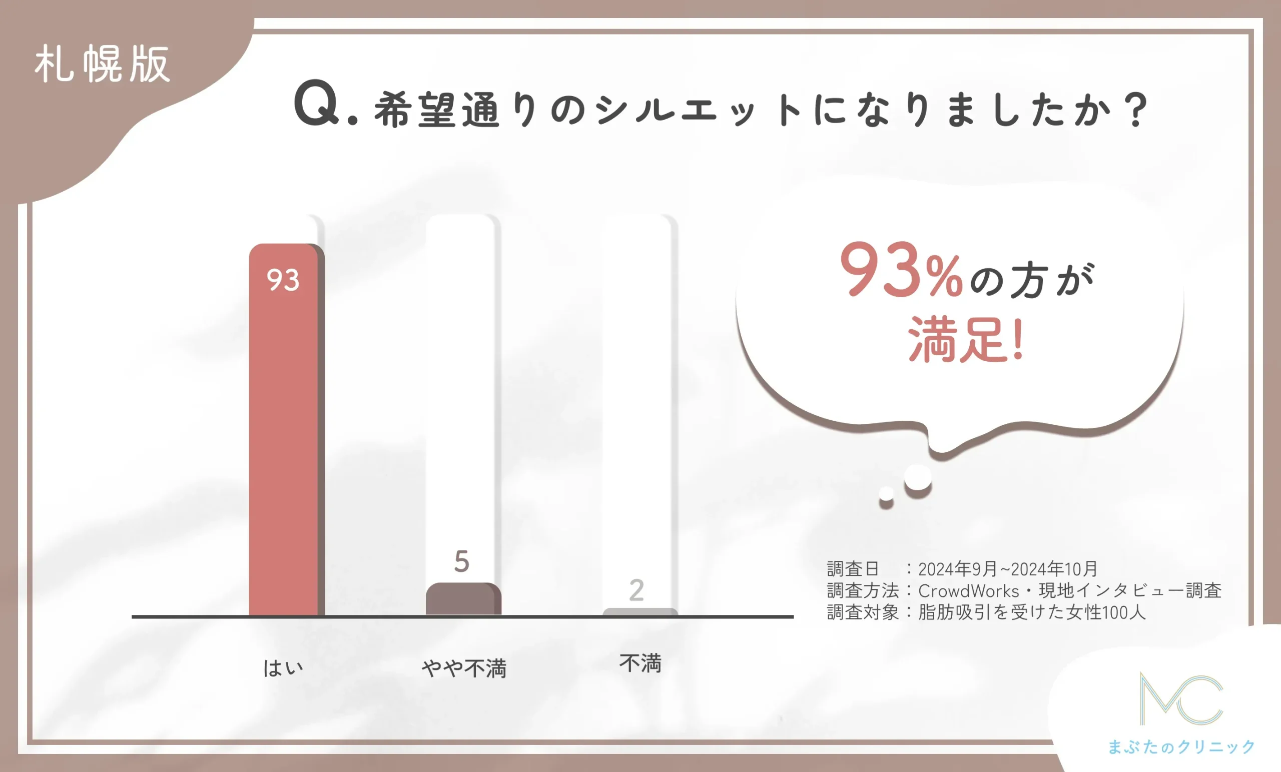 脂肪吸引施術後の仕上がりに関するアンケート調査